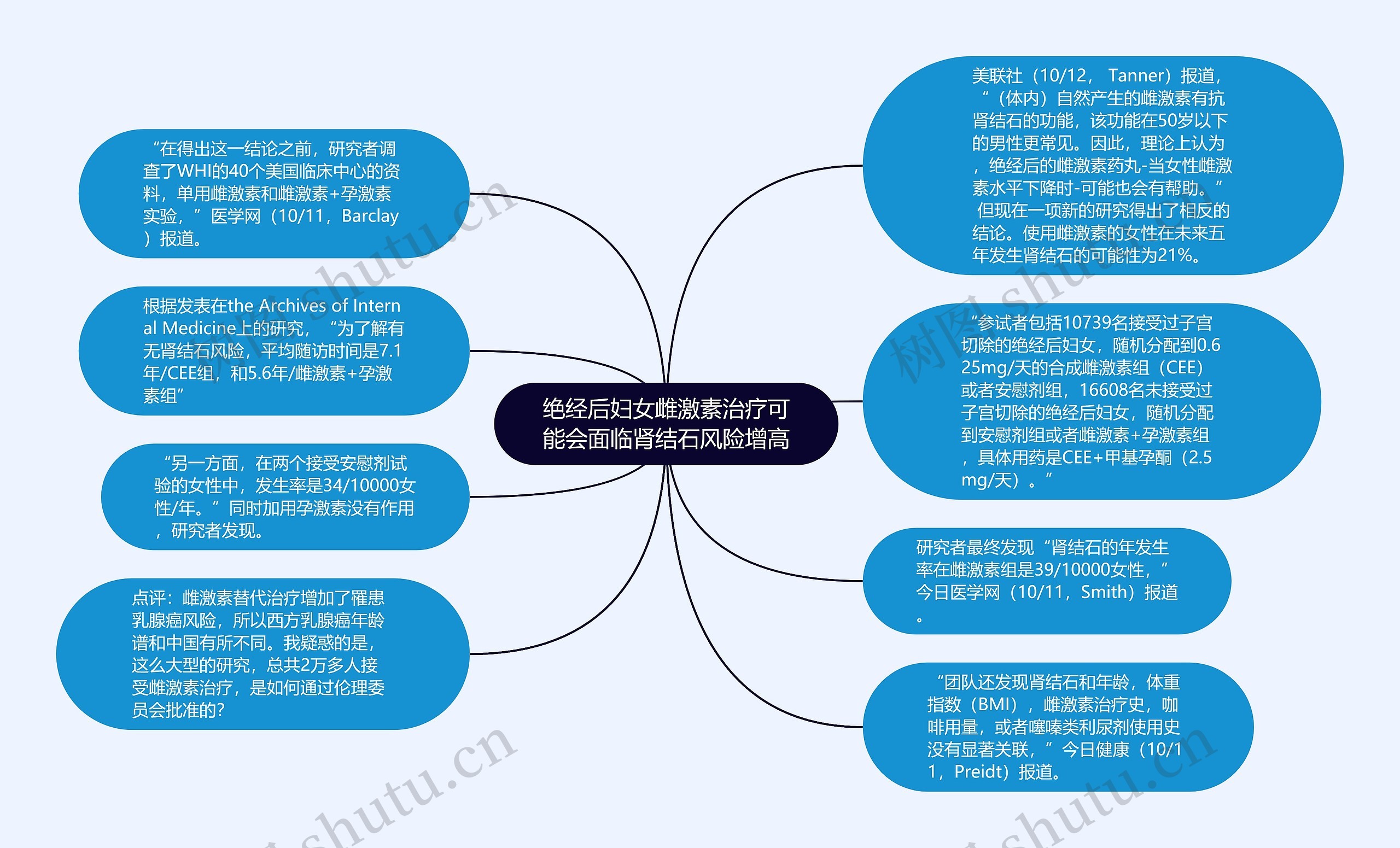 绝经后妇女雌激素治疗可能会面临肾结石风险增高思维导图