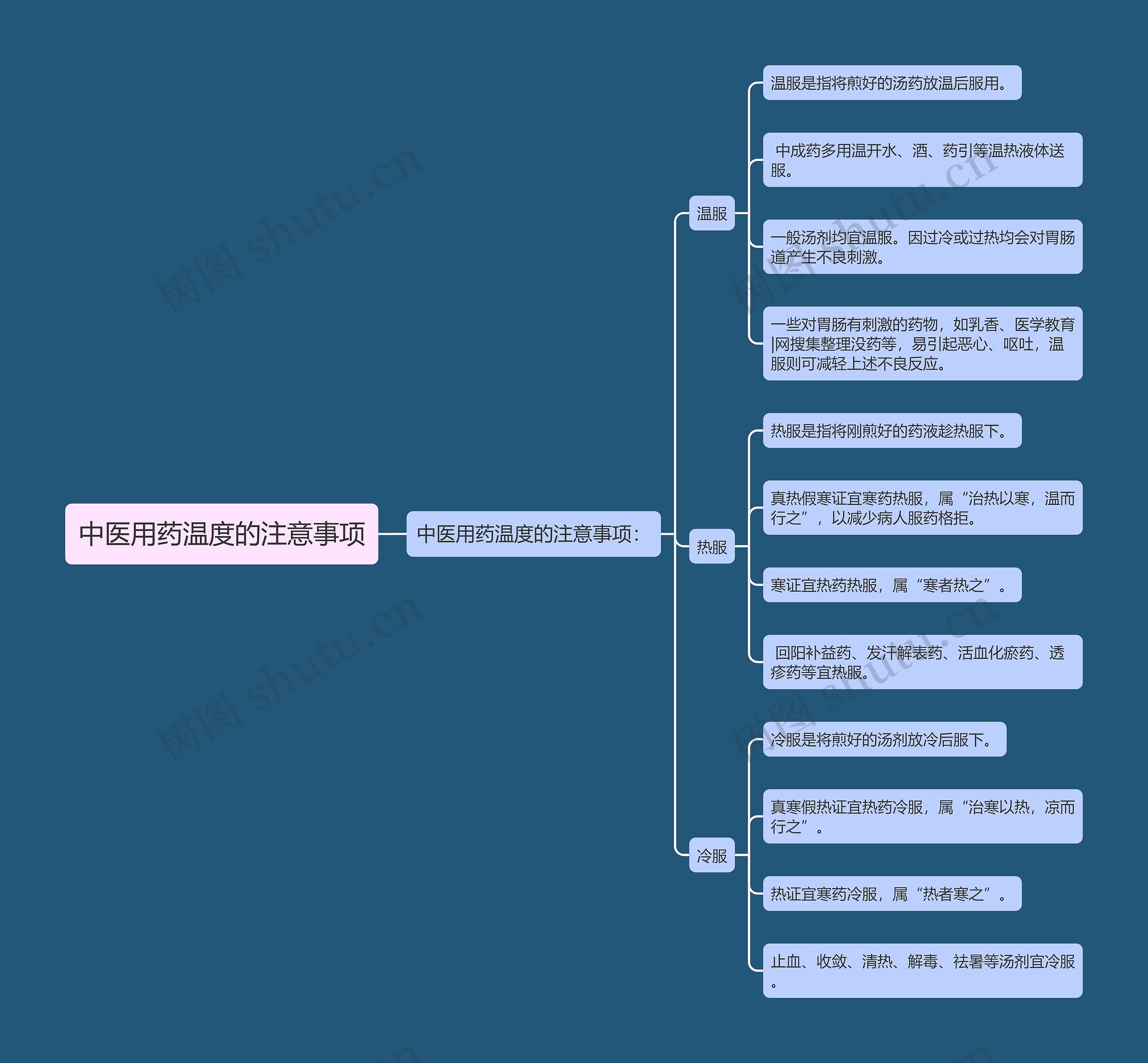 中医用药温度的注意事项思维导图