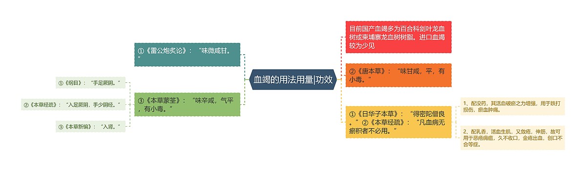 血竭的用法用量|功效思维导图_编号p6947553-TreeMind树图