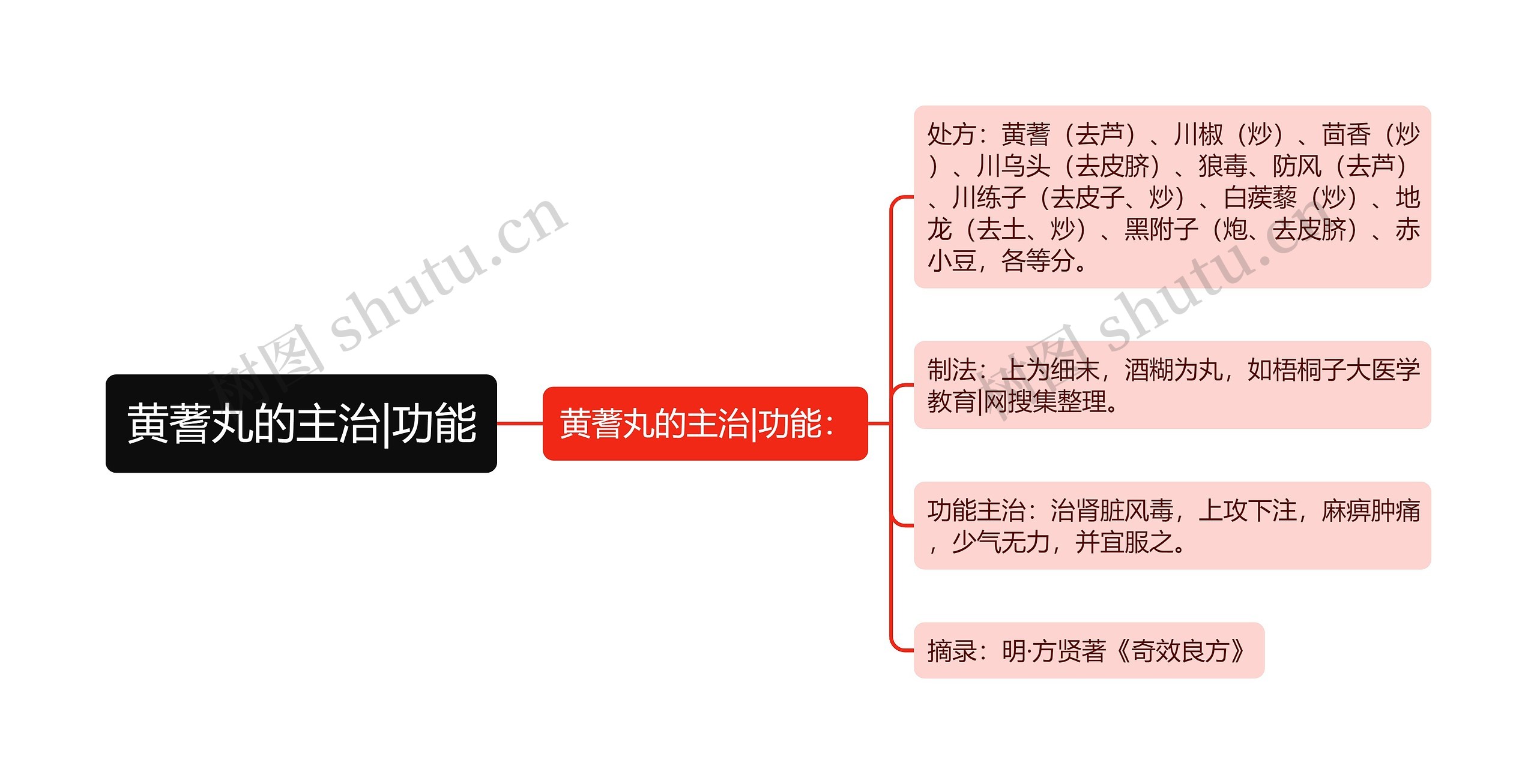 黄蓍丸的主治|功能