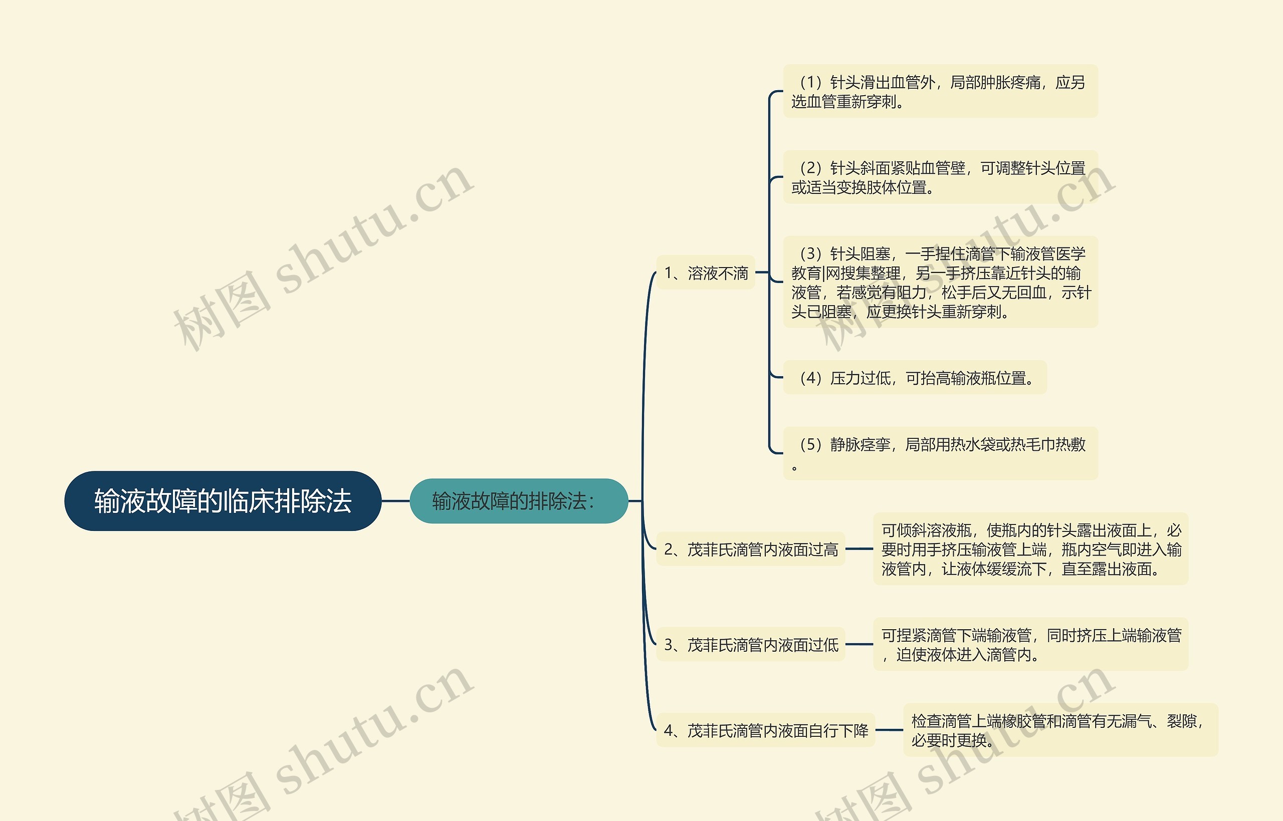 输液故障的临床排除法