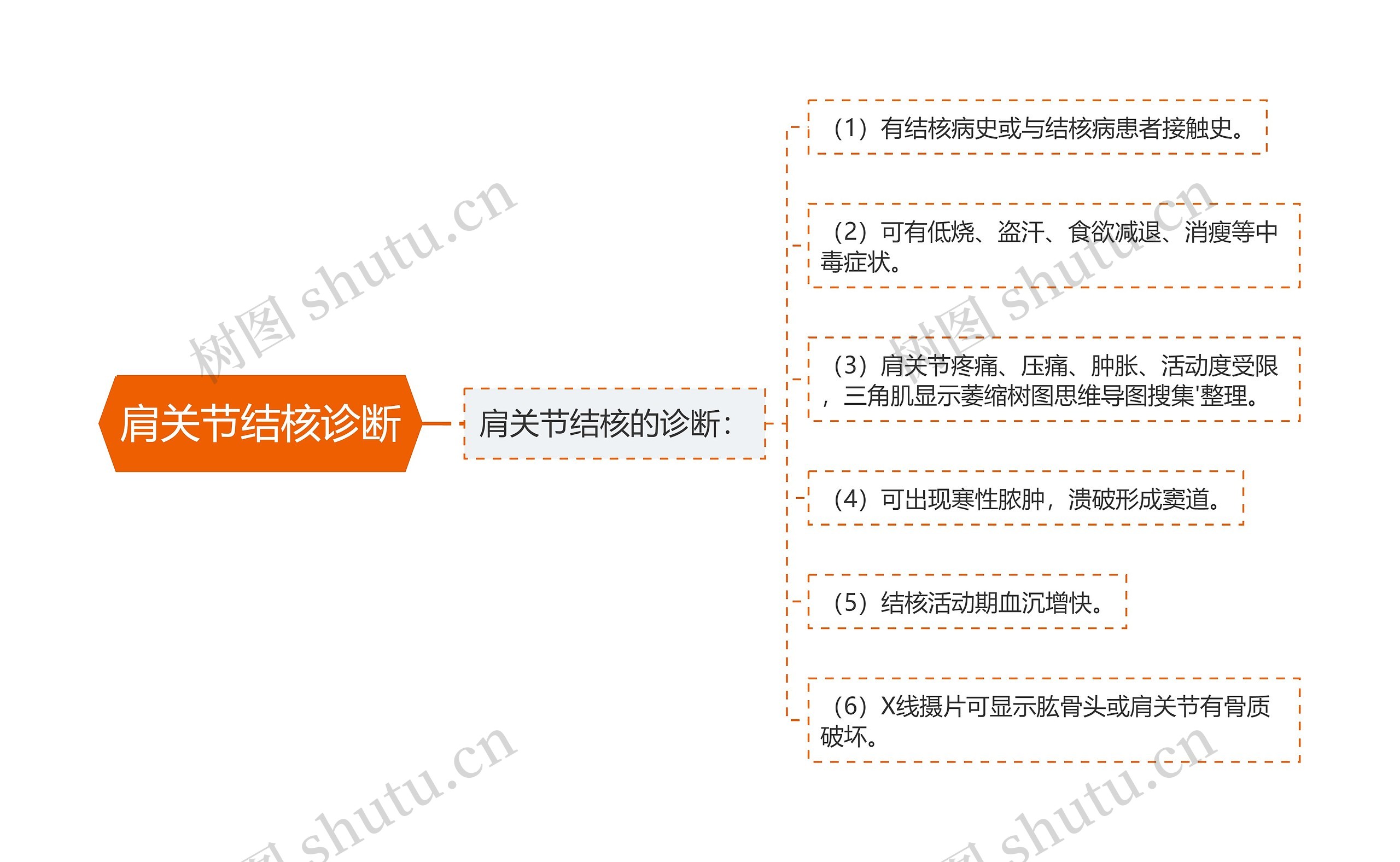 肩关节结核诊断思维导图