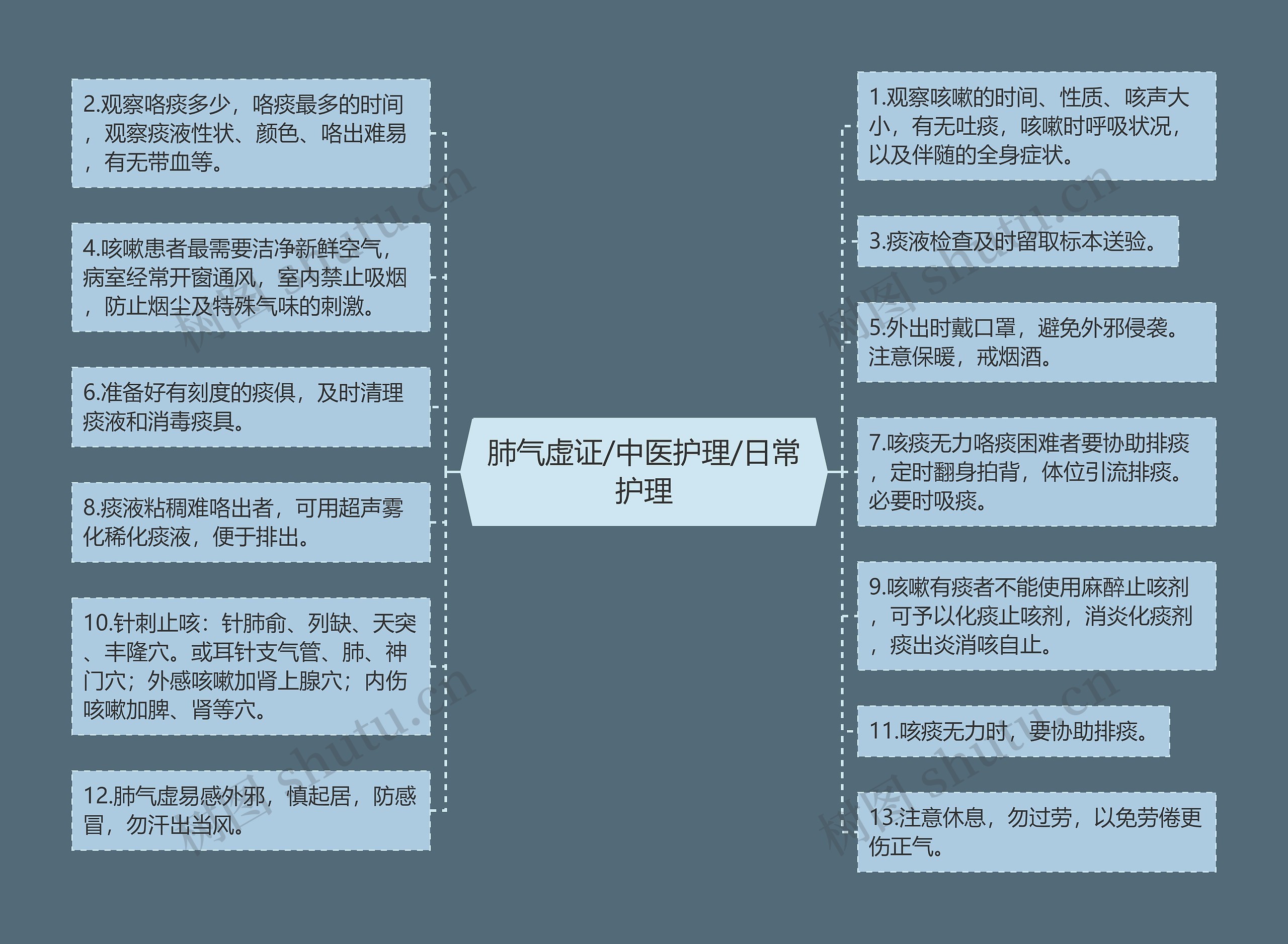 肺气虚证/中医护理/日常护理思维导图