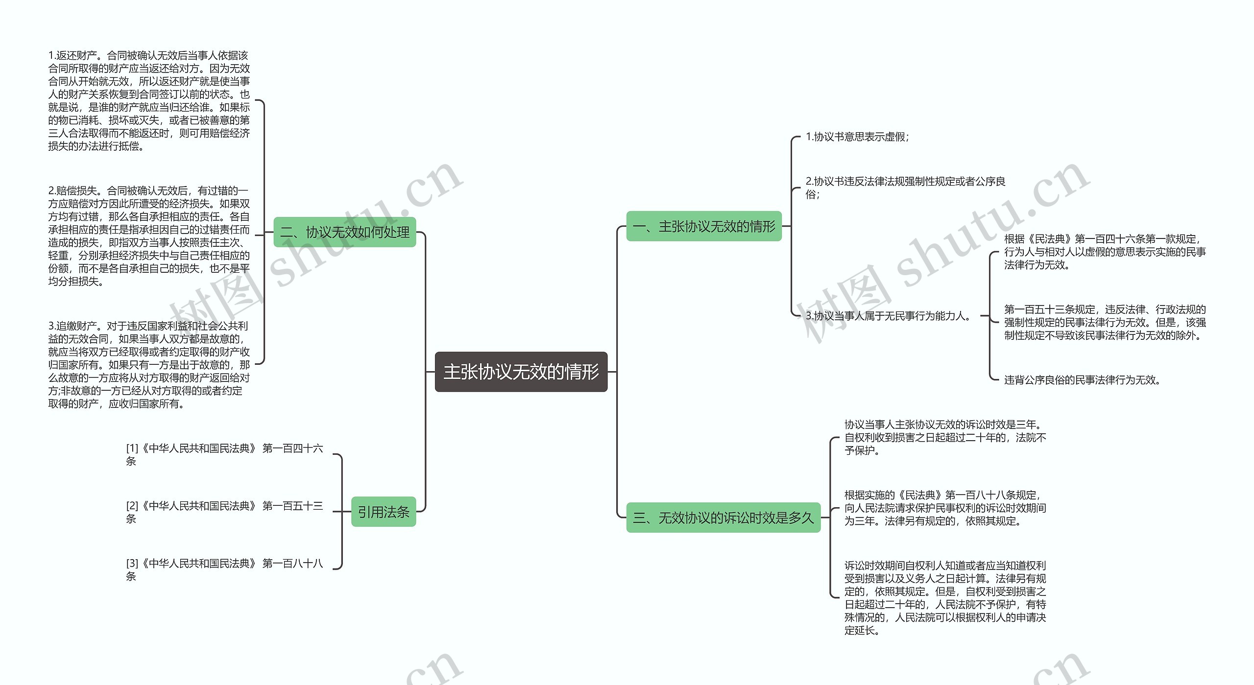 主张协议无效的情形思维导图