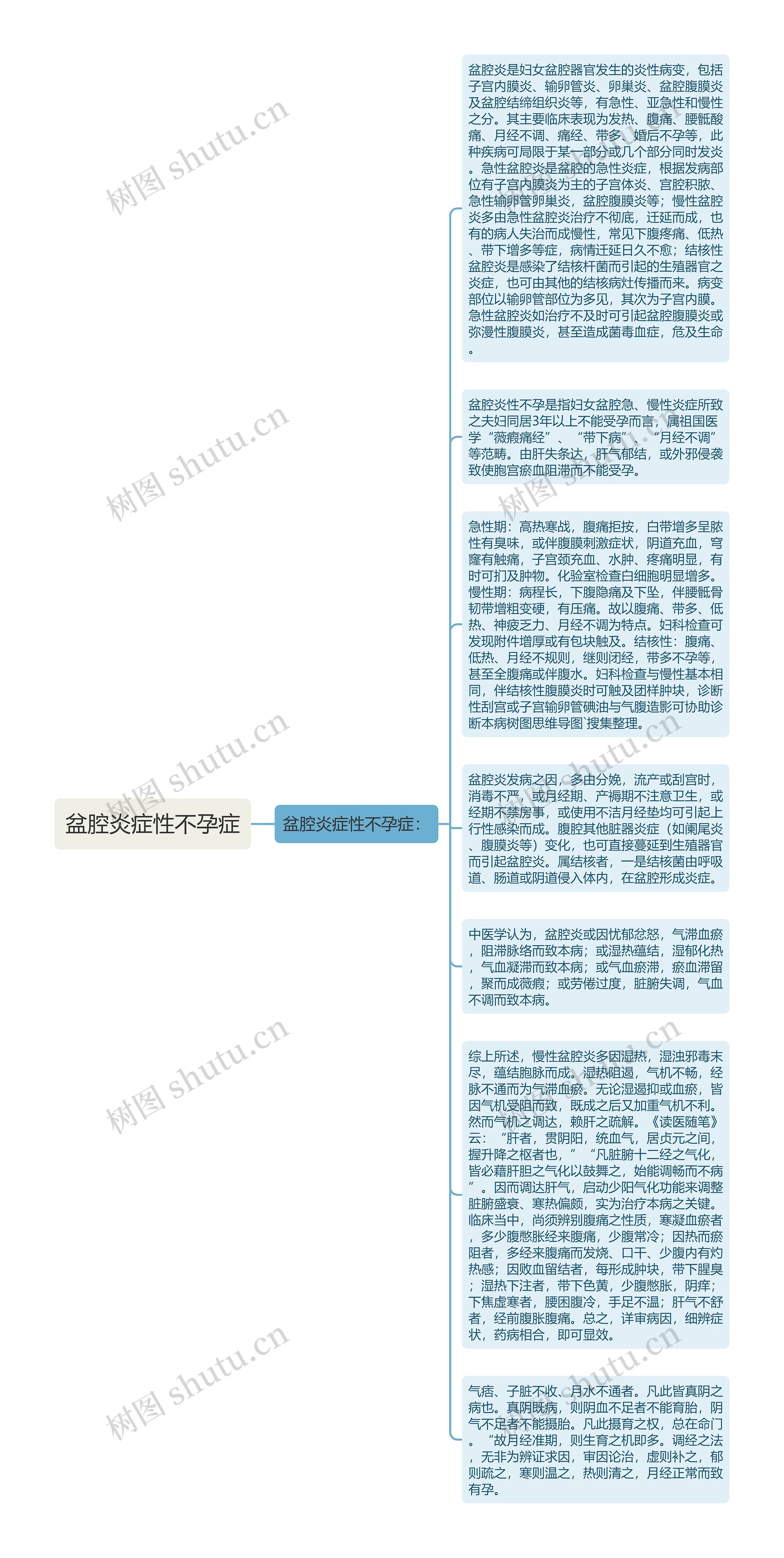 盆腔炎症性不孕症思维导图