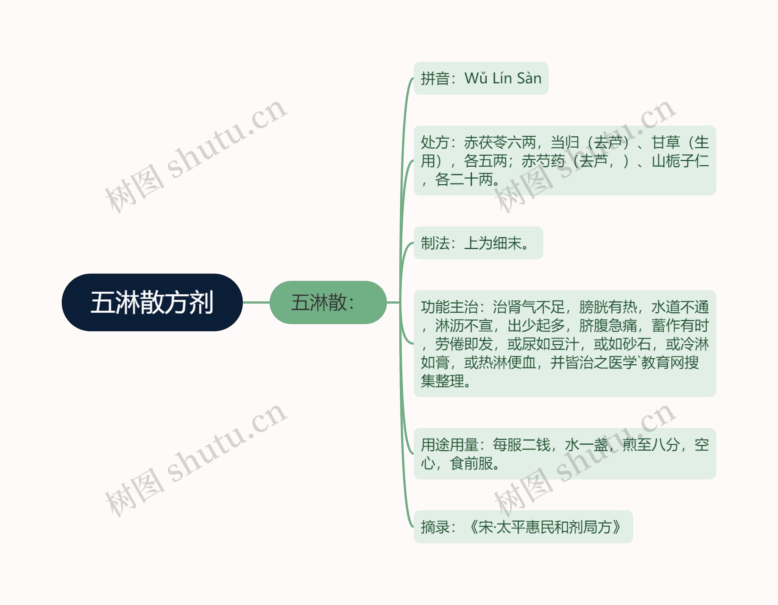 五淋散方剂思维导图