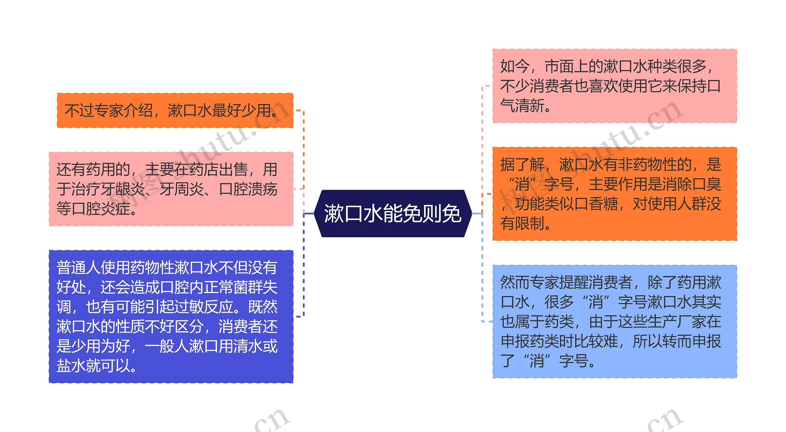 漱口水能免则免思维导图