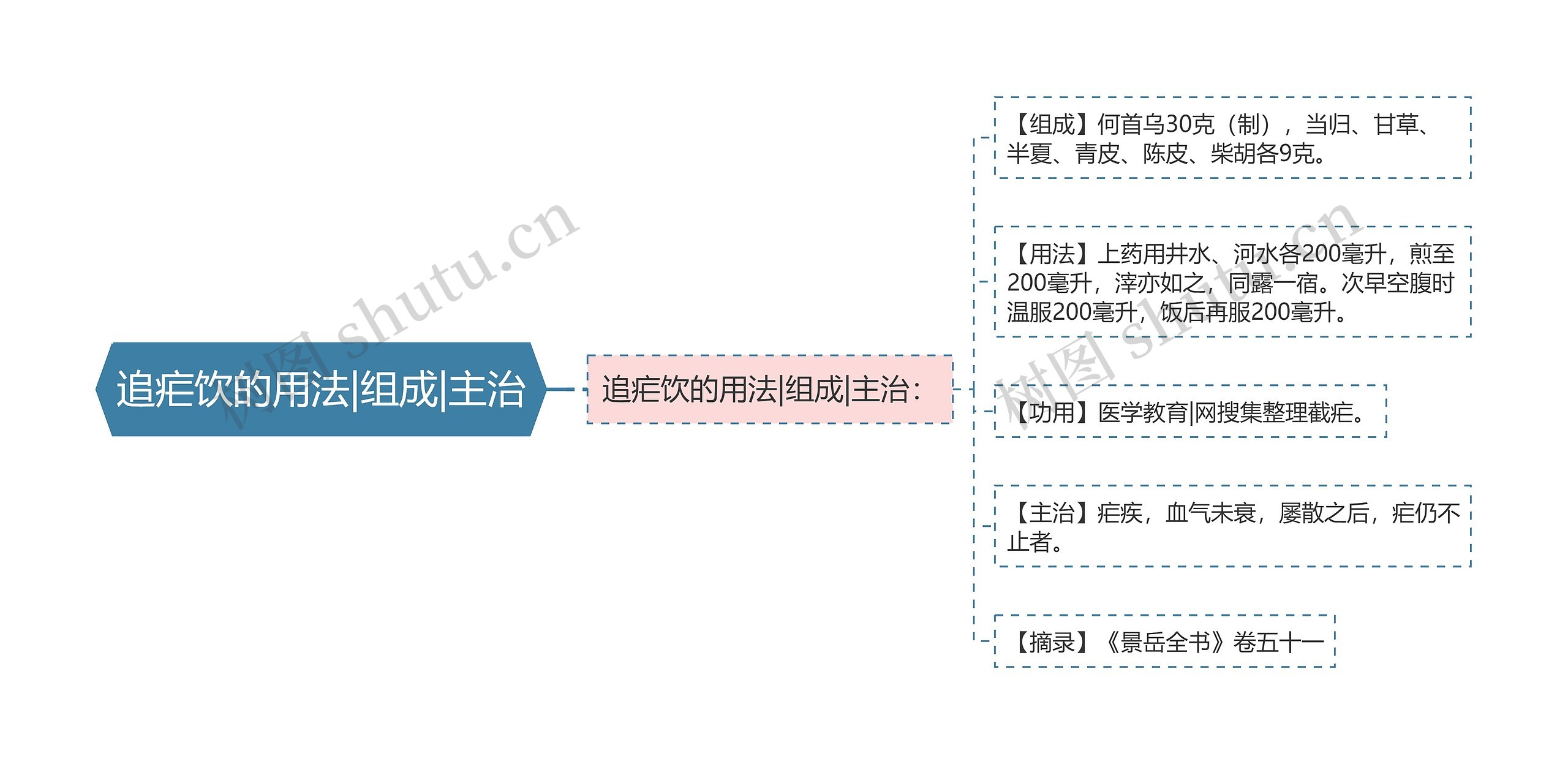 追疟饮的用法|组成|主治