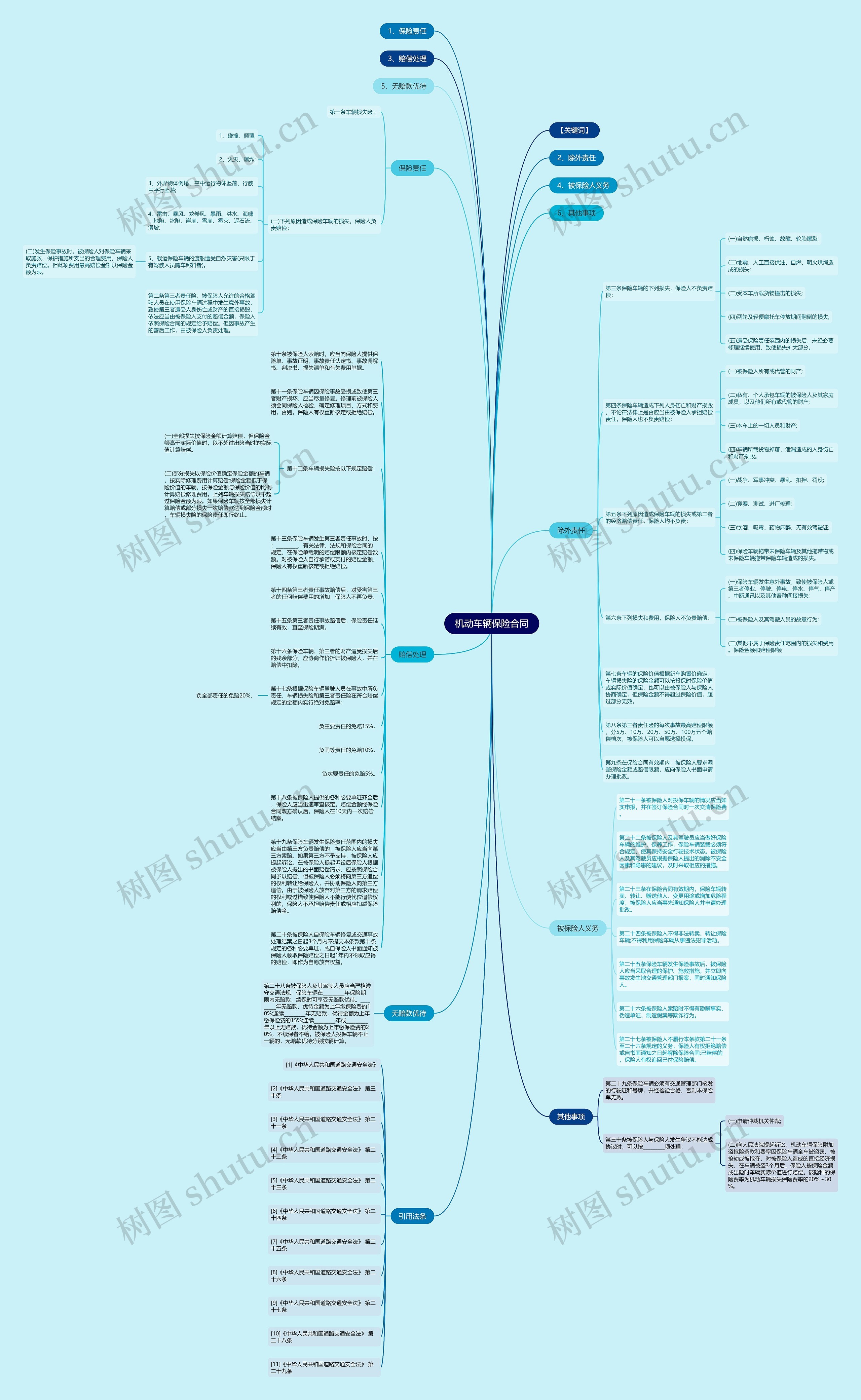 机动车辆保险合同思维导图