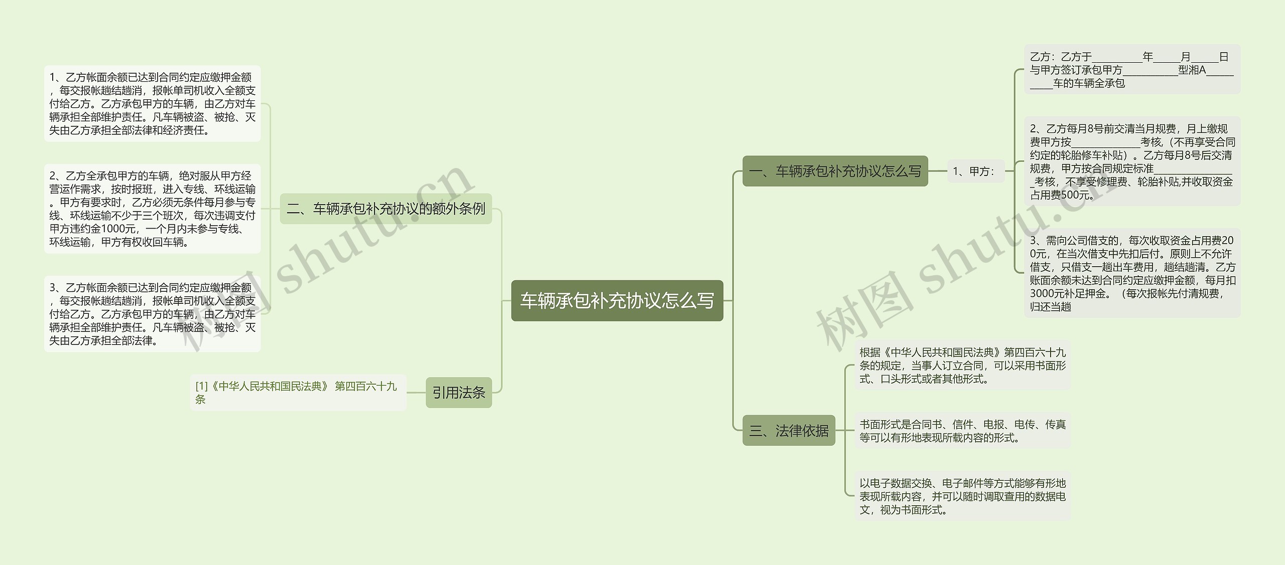 车辆承包补充协议怎么写思维导图