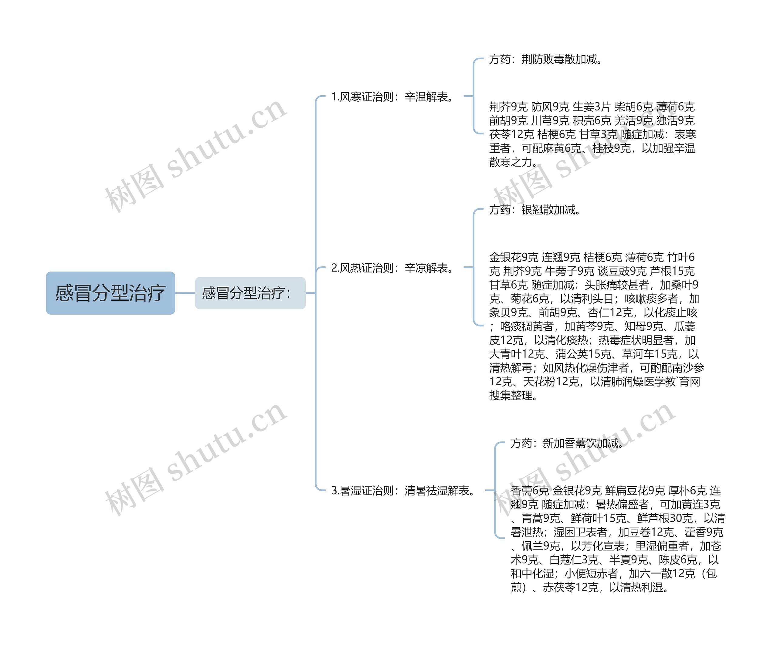 感冒分型治疗思维导图