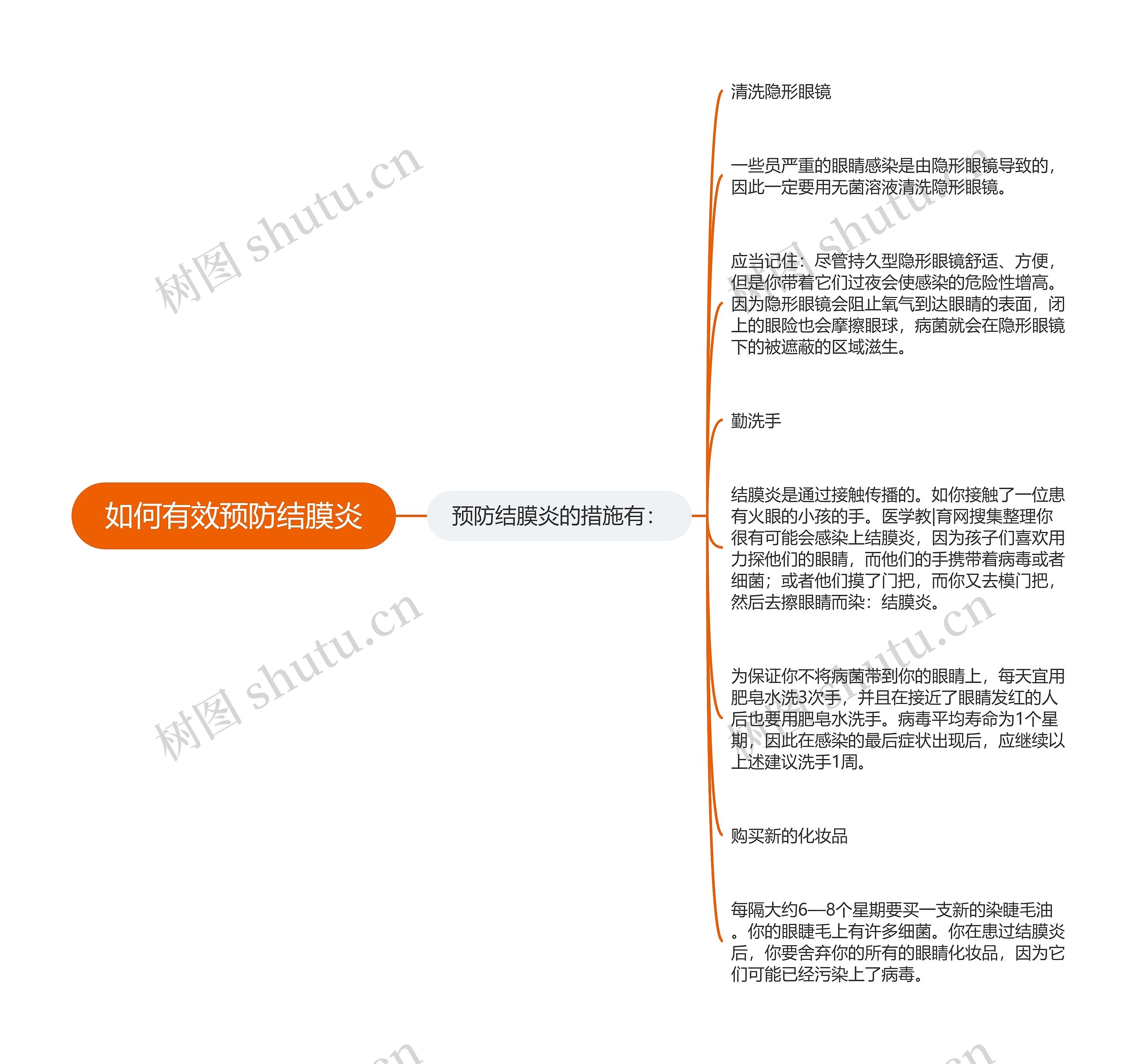 如何有效预防结膜炎思维导图