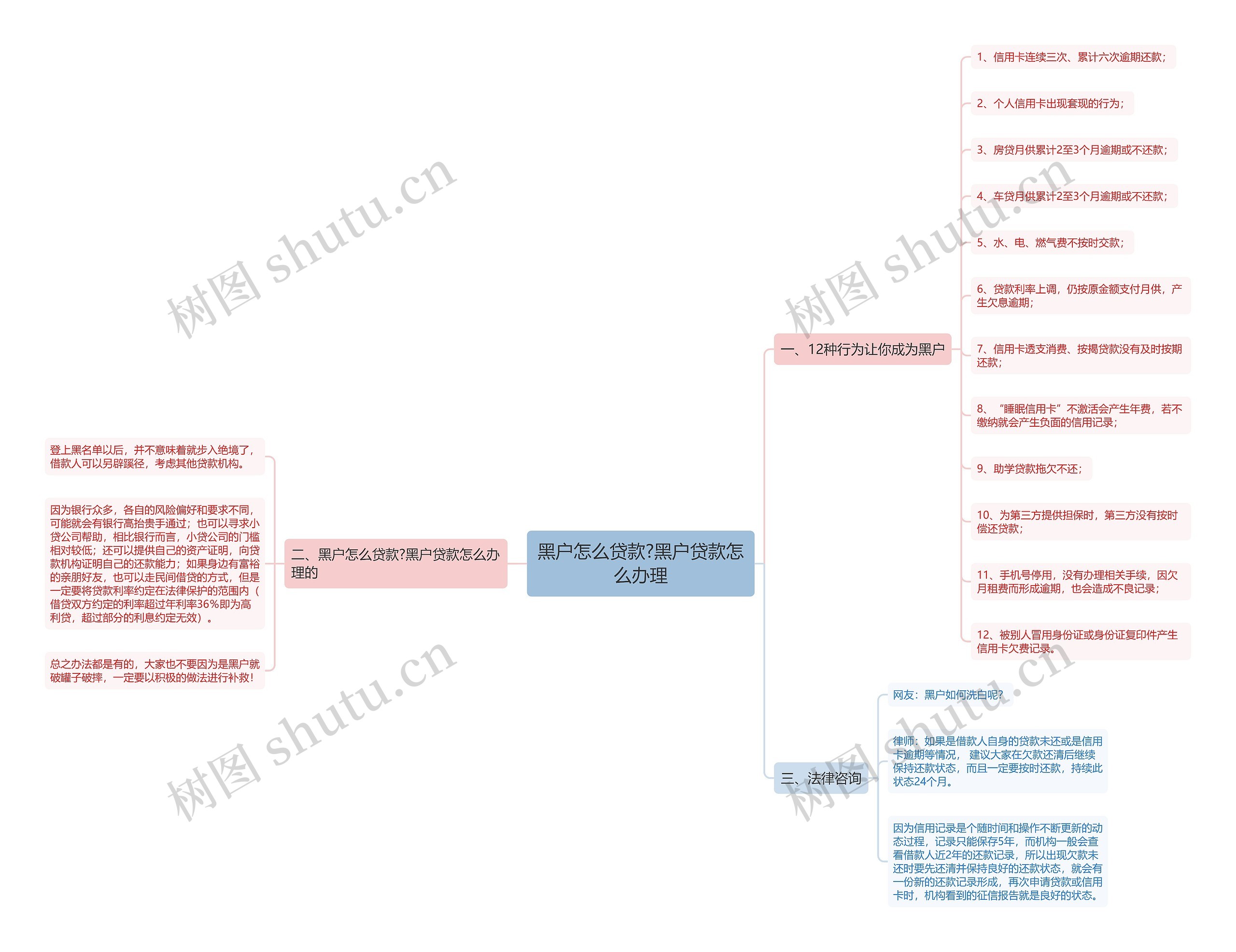 黑户怎么贷款?黑户贷款怎么办理思维导图