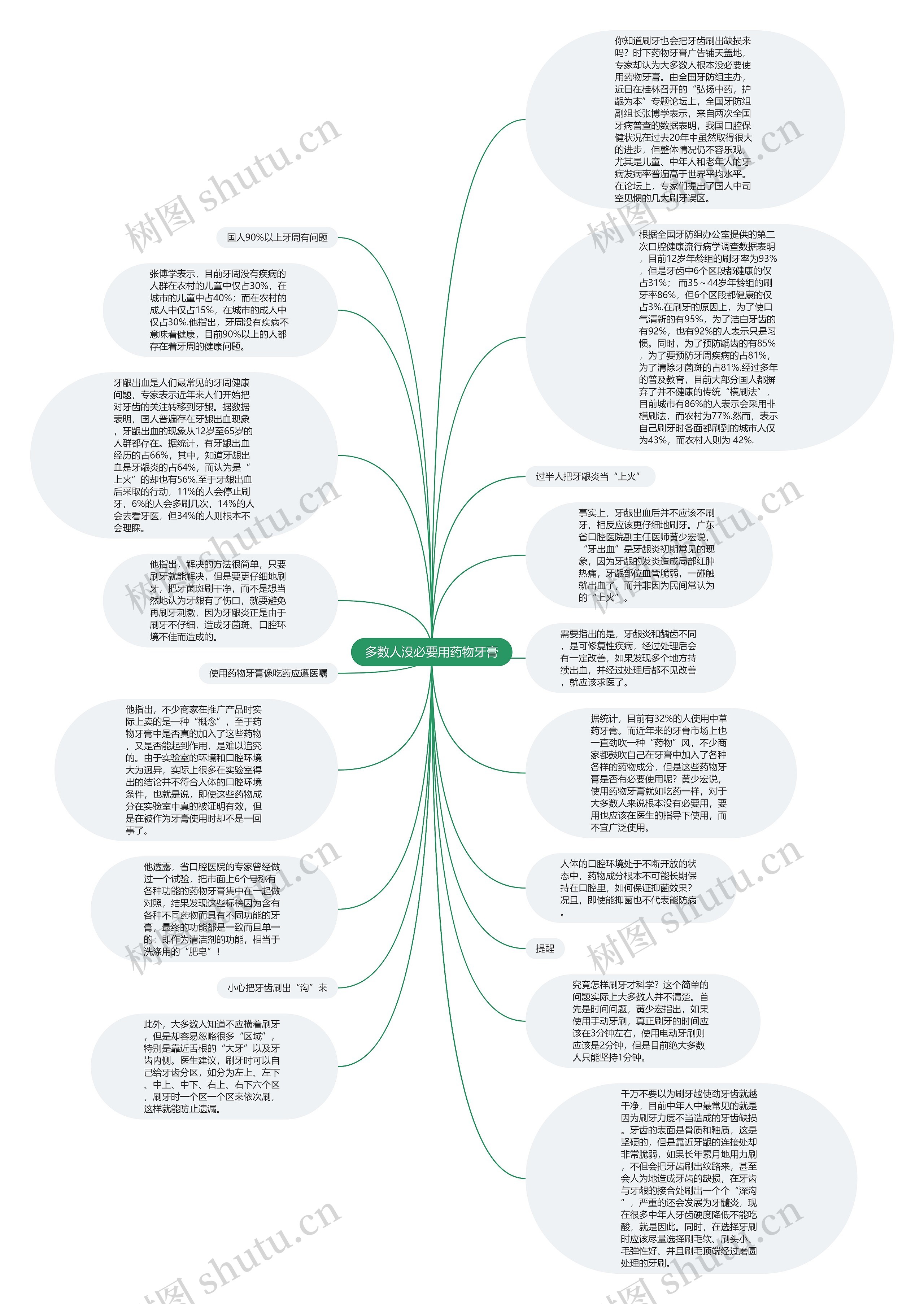 多数人没必要用药物牙膏思维导图