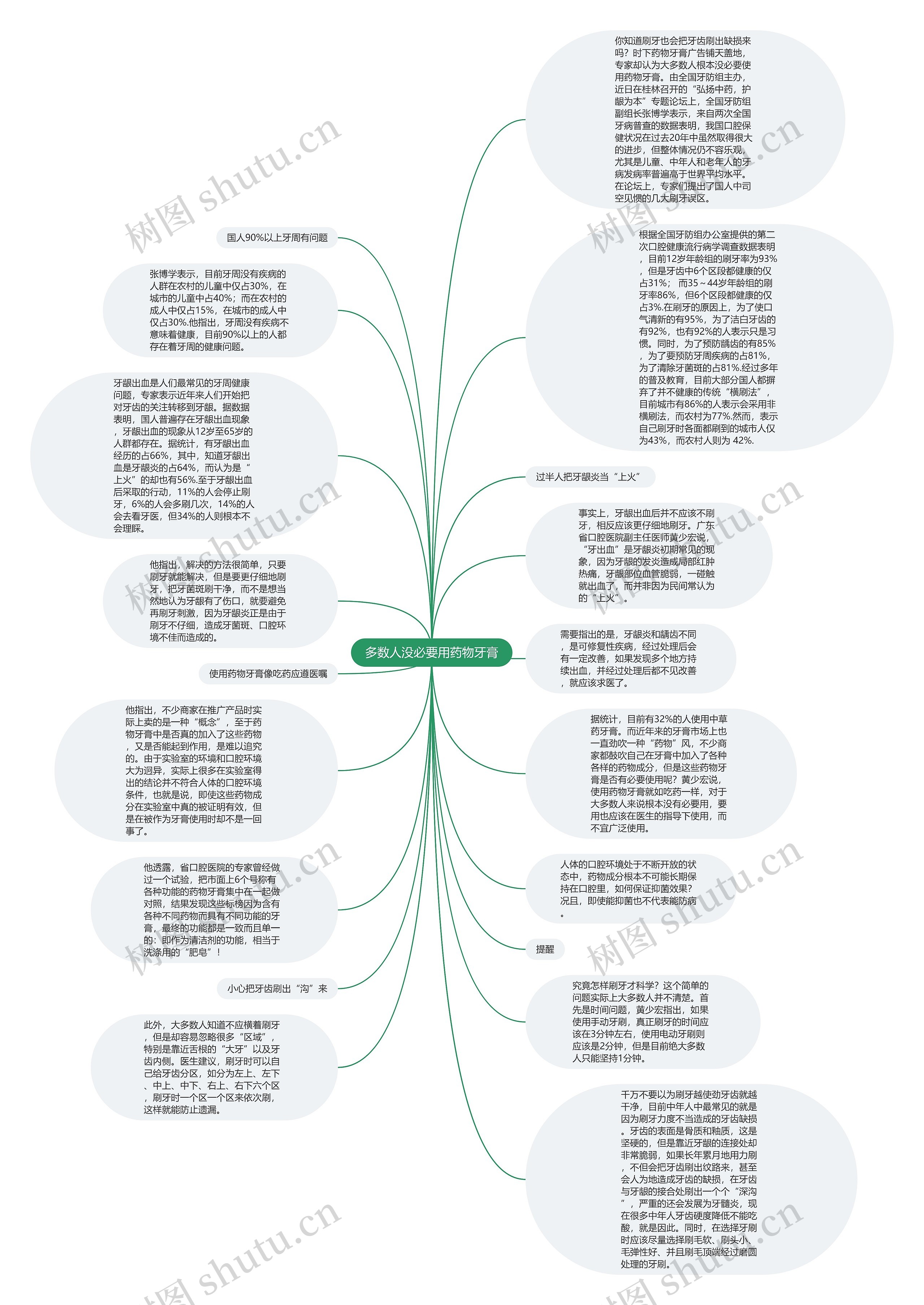 多数人没必要用药物牙膏思维导图高清图 多数人没必要用药物牙膏思维导图