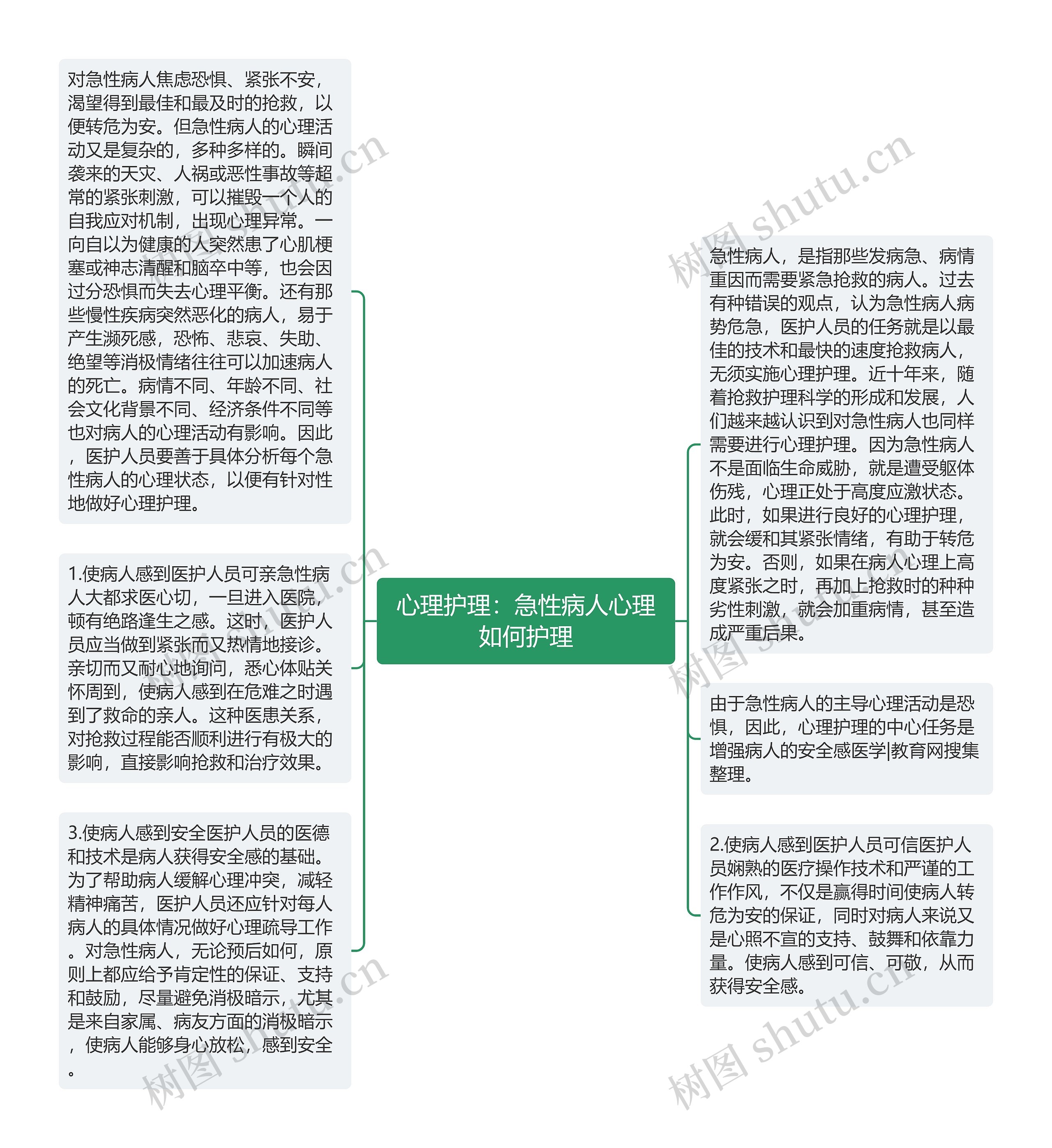 心理护理：急性病人心理如何护理思维导图