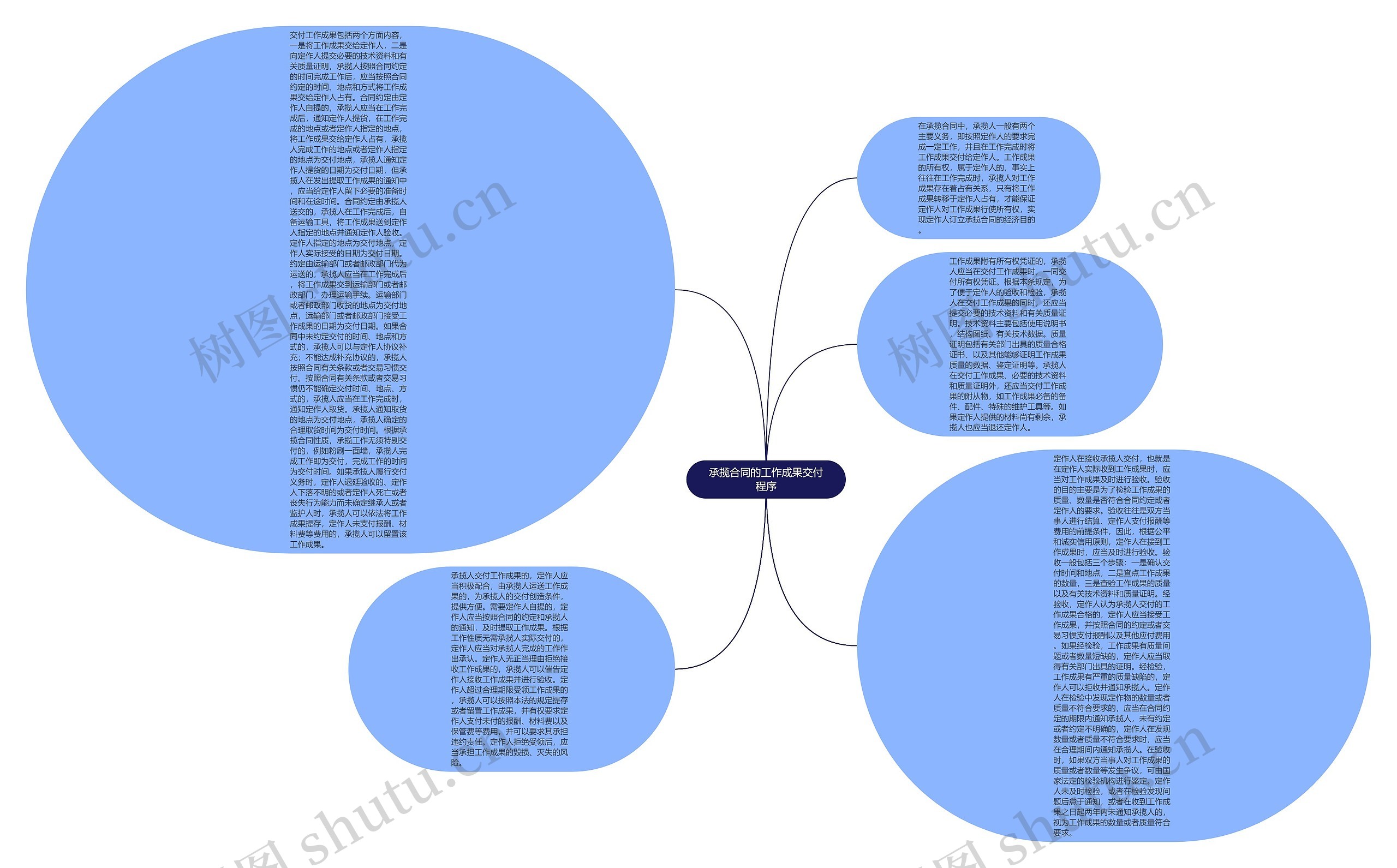 承揽合同的工作成果交付程序思维导图