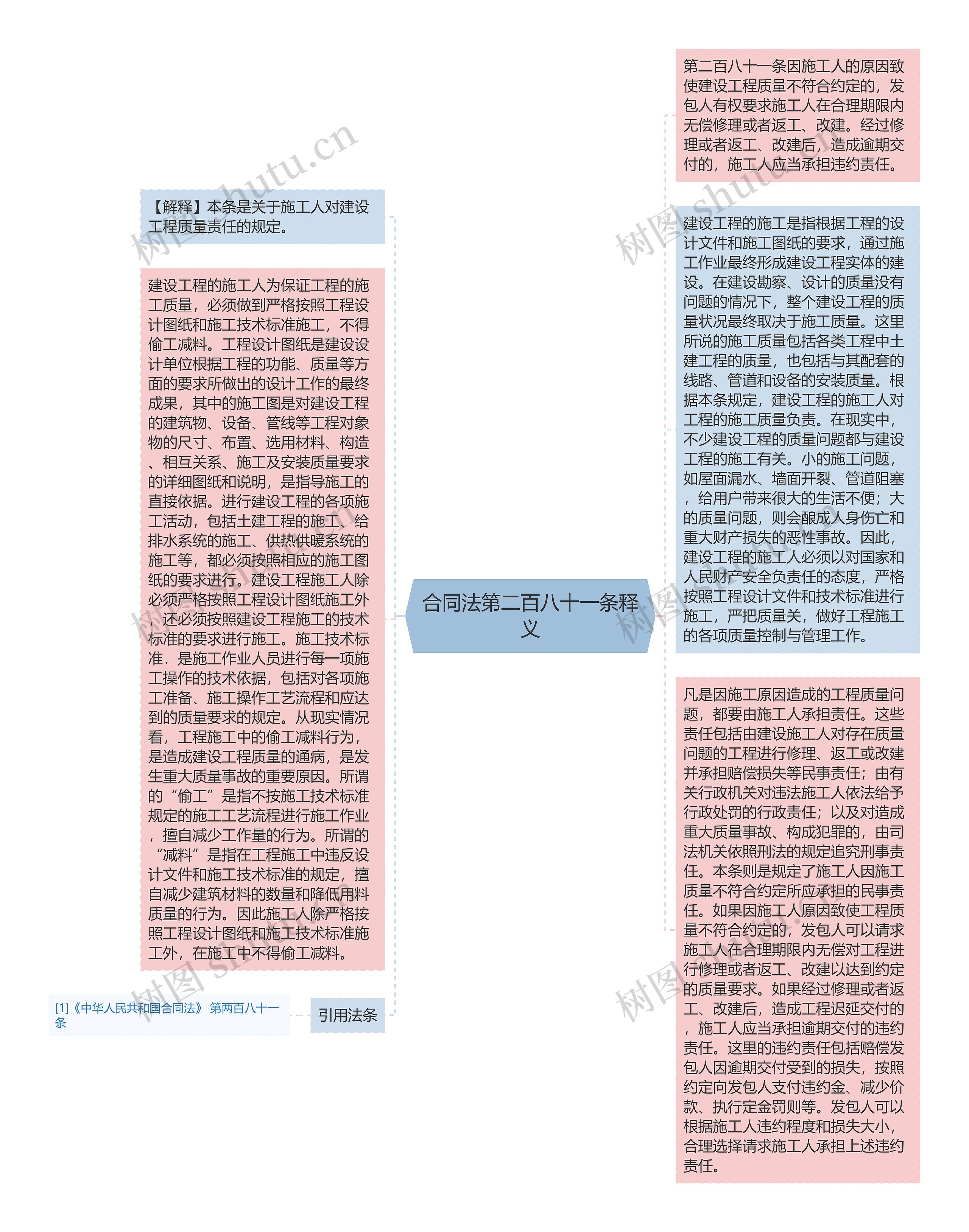 合同法第二百八十一条释义思维导图