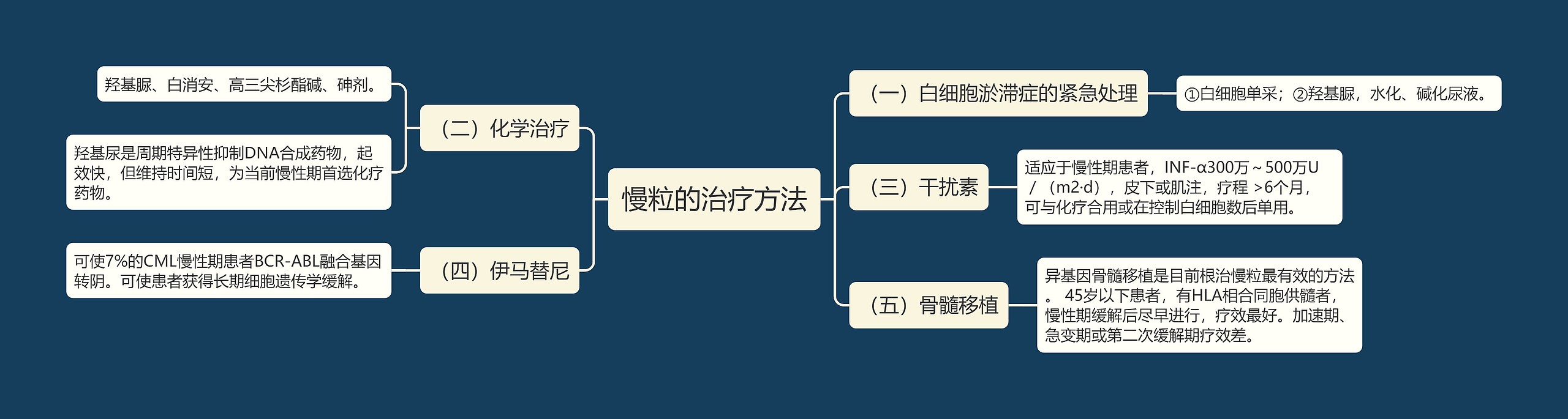 慢粒的治疗方法思维导图