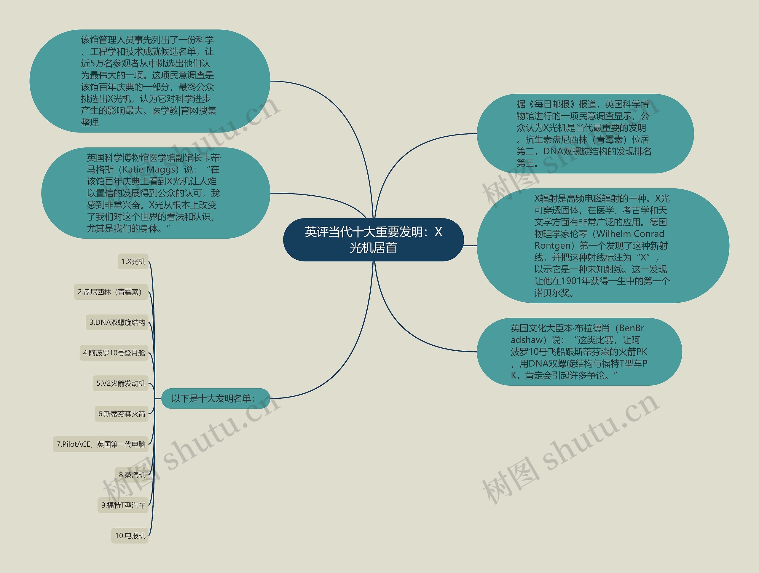 英评当代十大重要发明：X光机居首思维导图