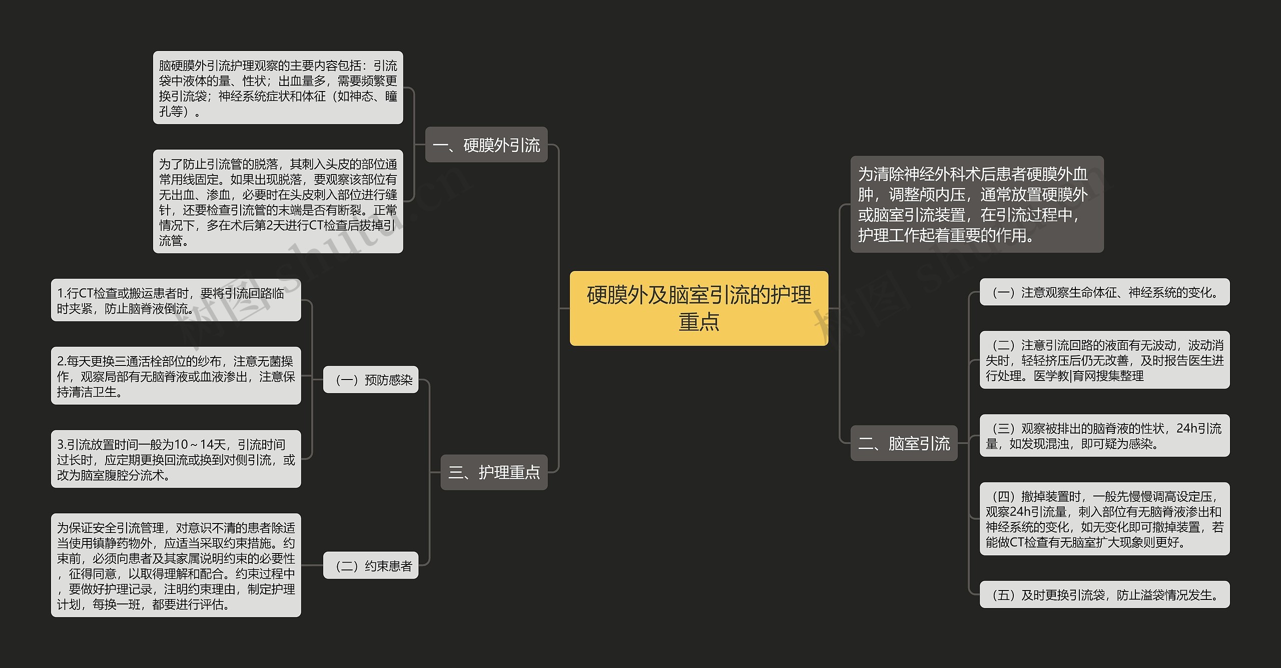 硬膜外及脑室引流的护理重点思维导图