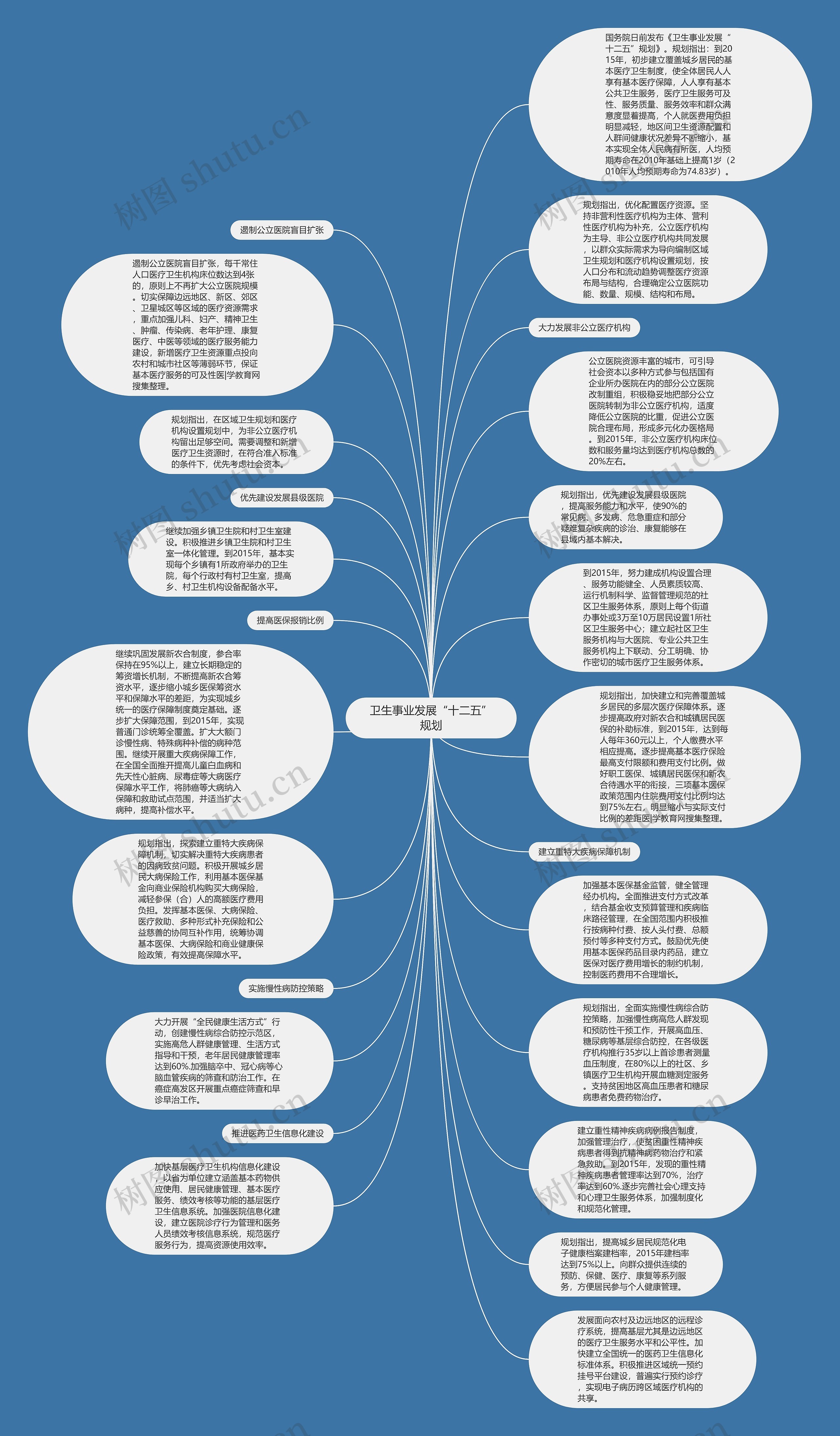 卫生事业发展“十二五”规划思维导图