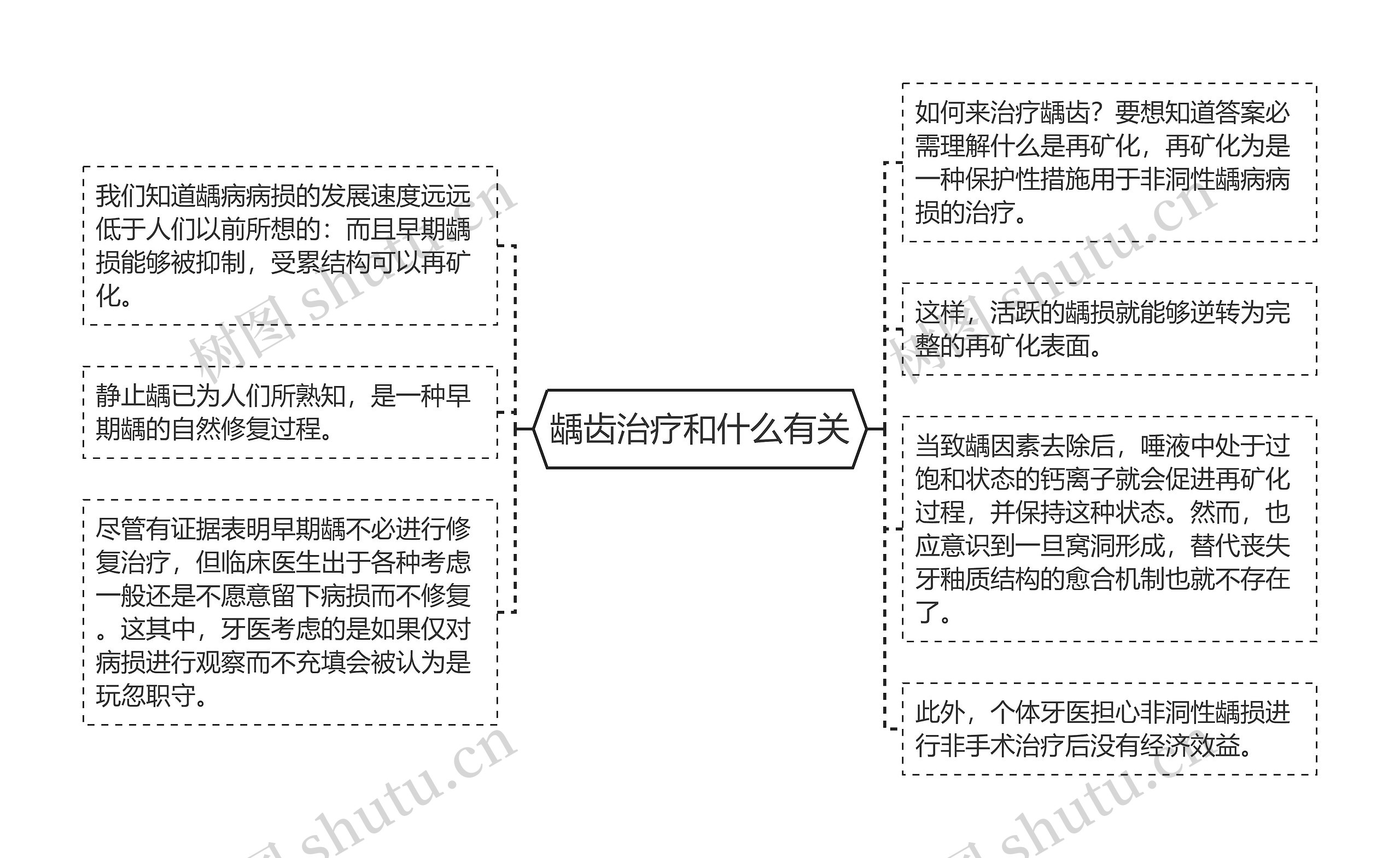 龋齿治疗和什么有关思维导图