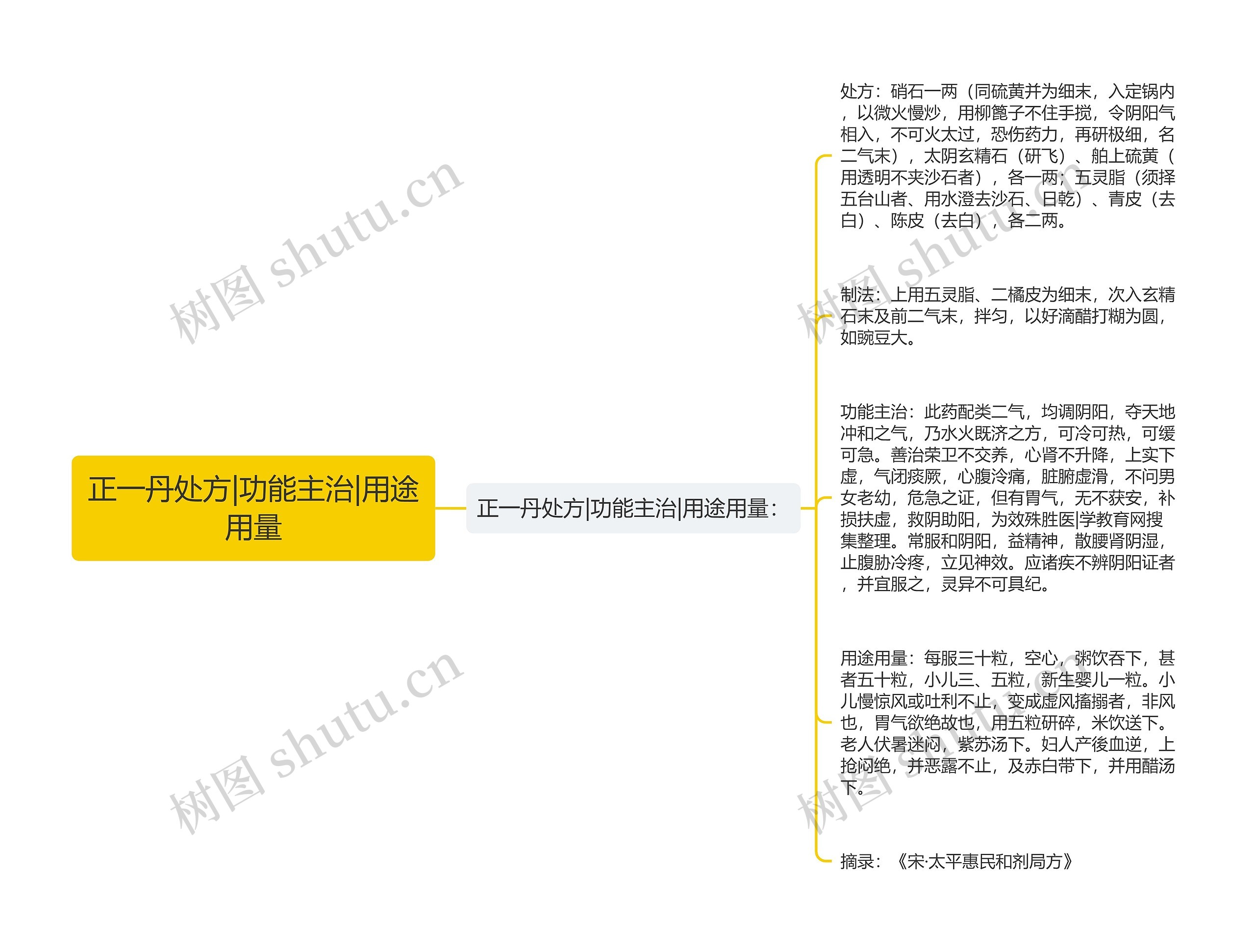 正一丹处方|功能主治|用途用量