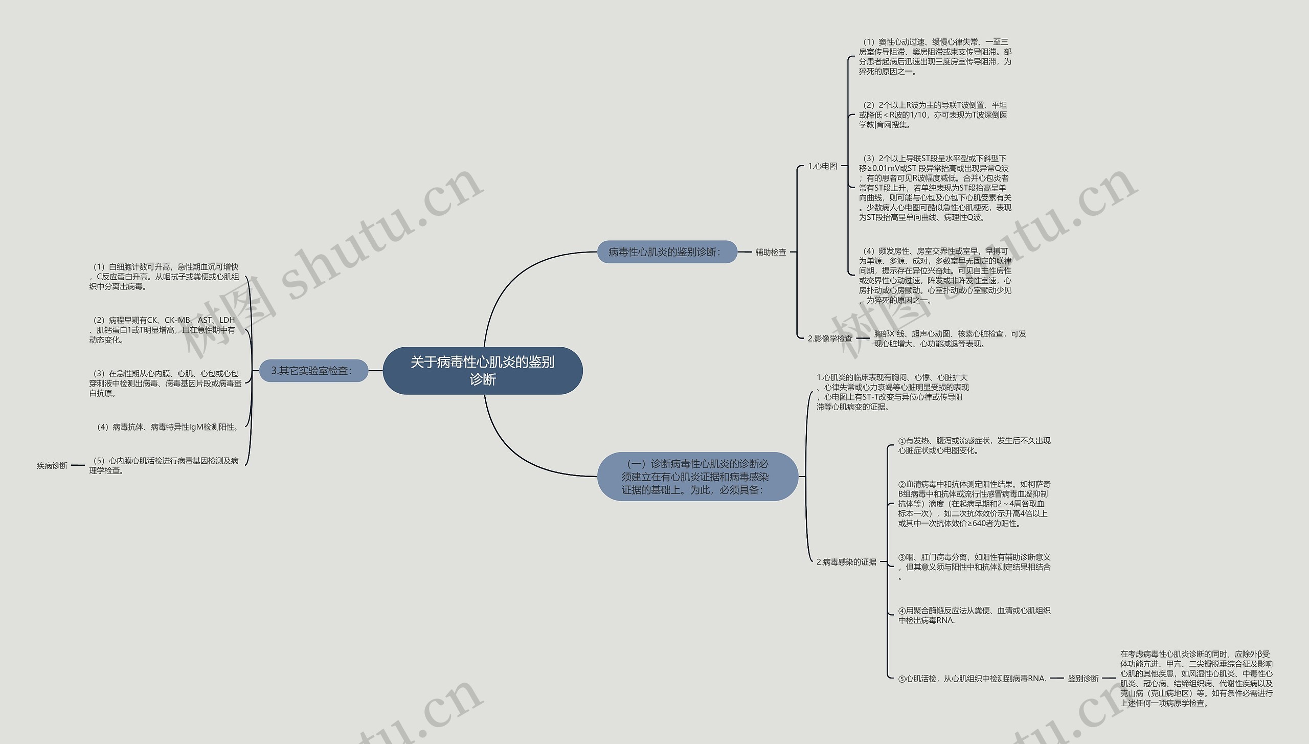 关于病毒性心肌炎的鉴别诊断思维导图