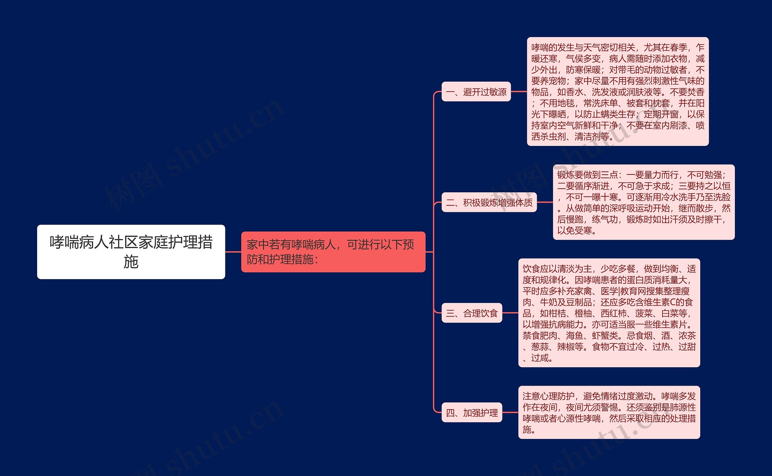 哮喘病人社区家庭护理措施思维导图