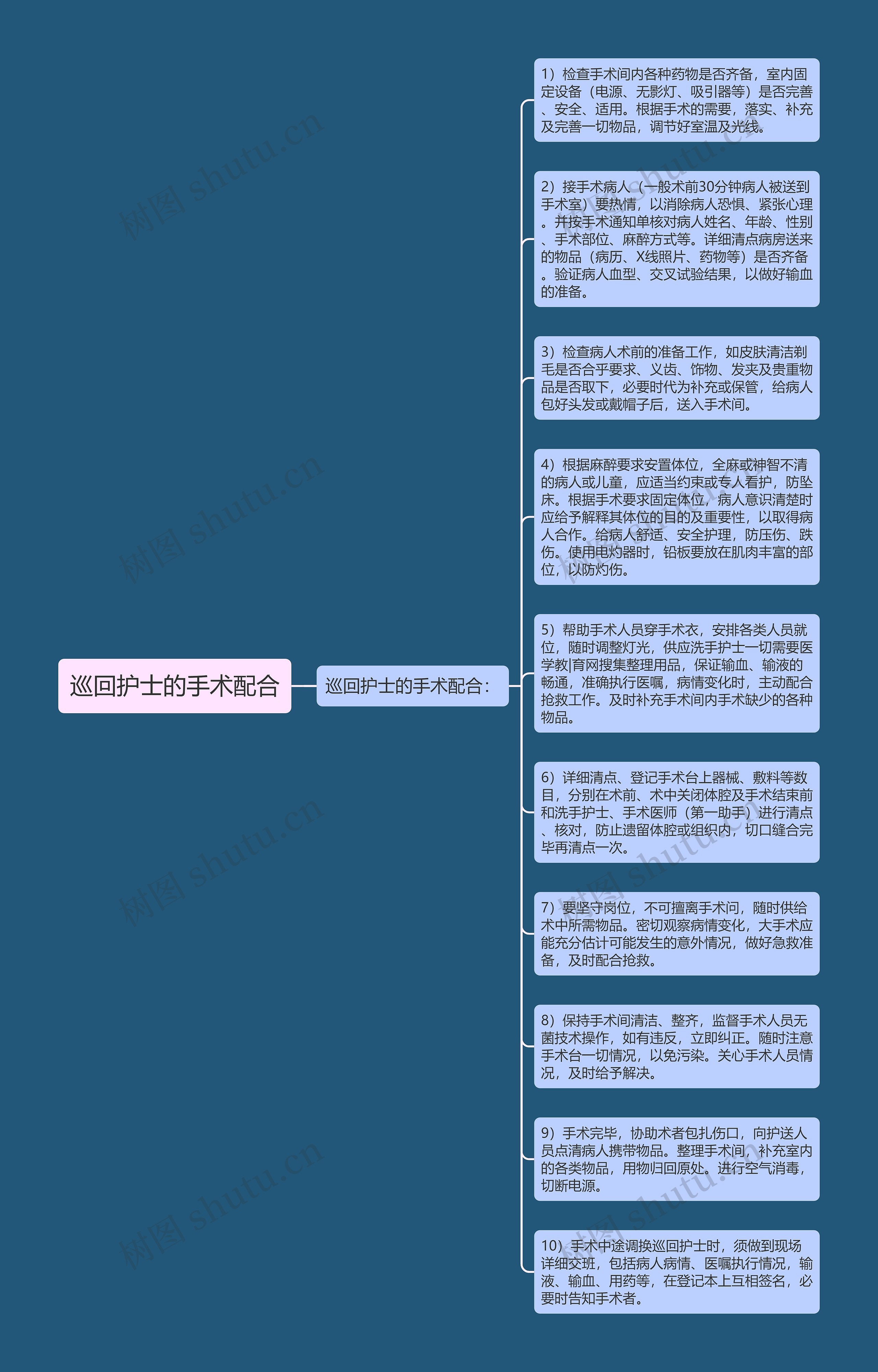 巡回护士的手术配合思维导图