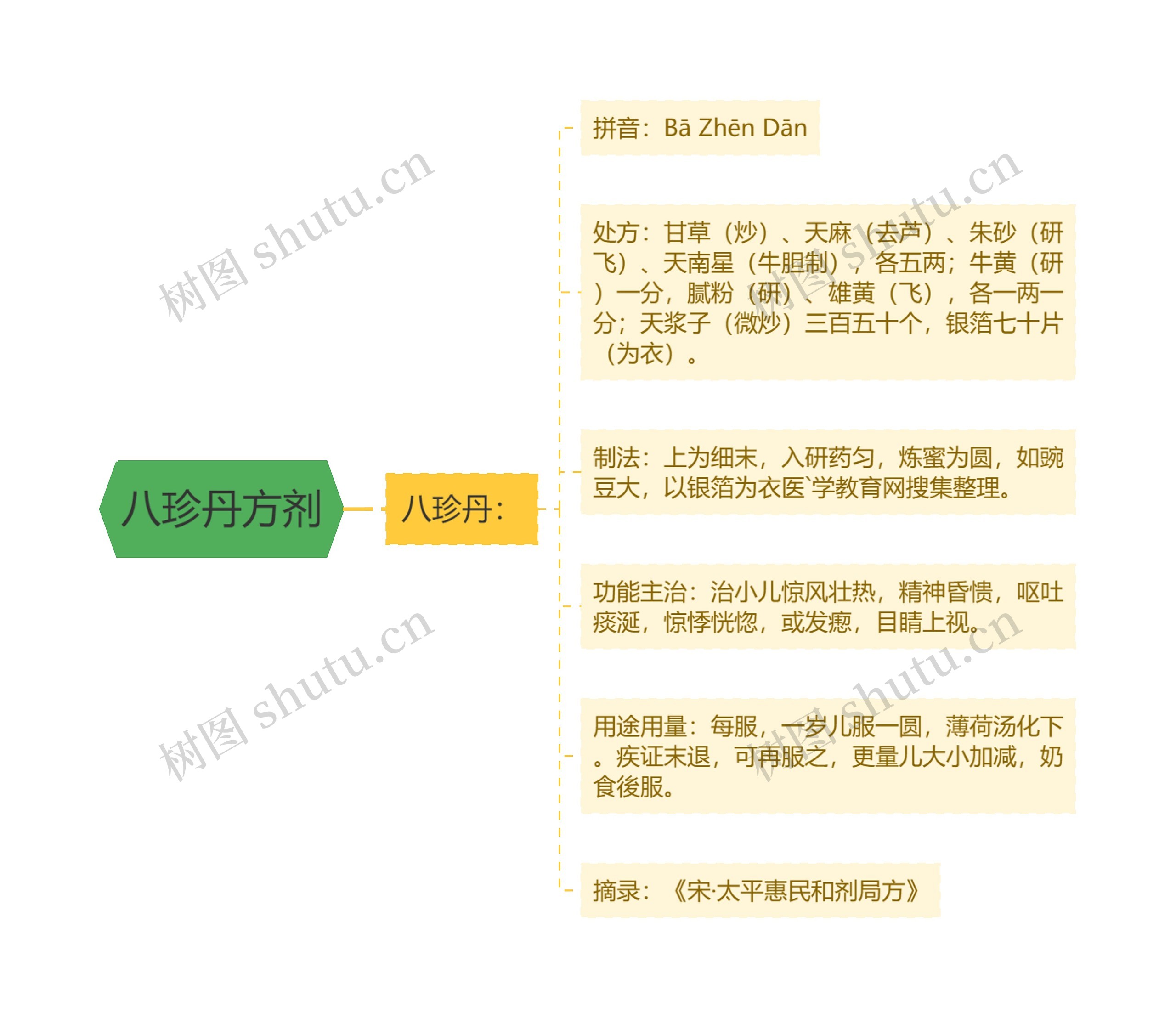 八珍丹方剂思维导图