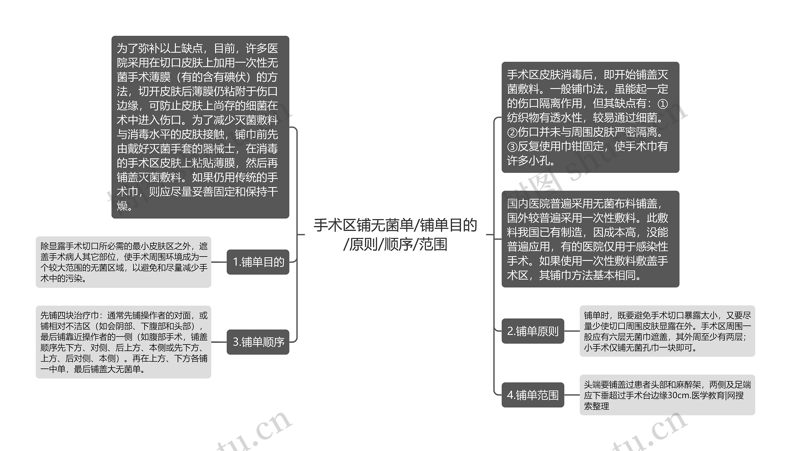 手术区铺无菌单/铺单目的/原则/顺序/范围思维导图