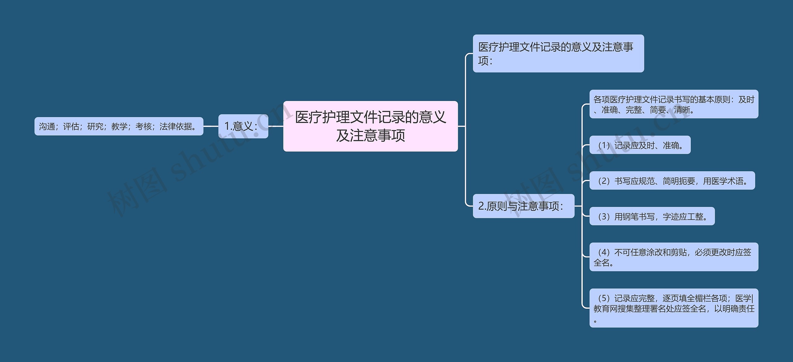 医疗护理文件记录的意义及注意事项思维导图