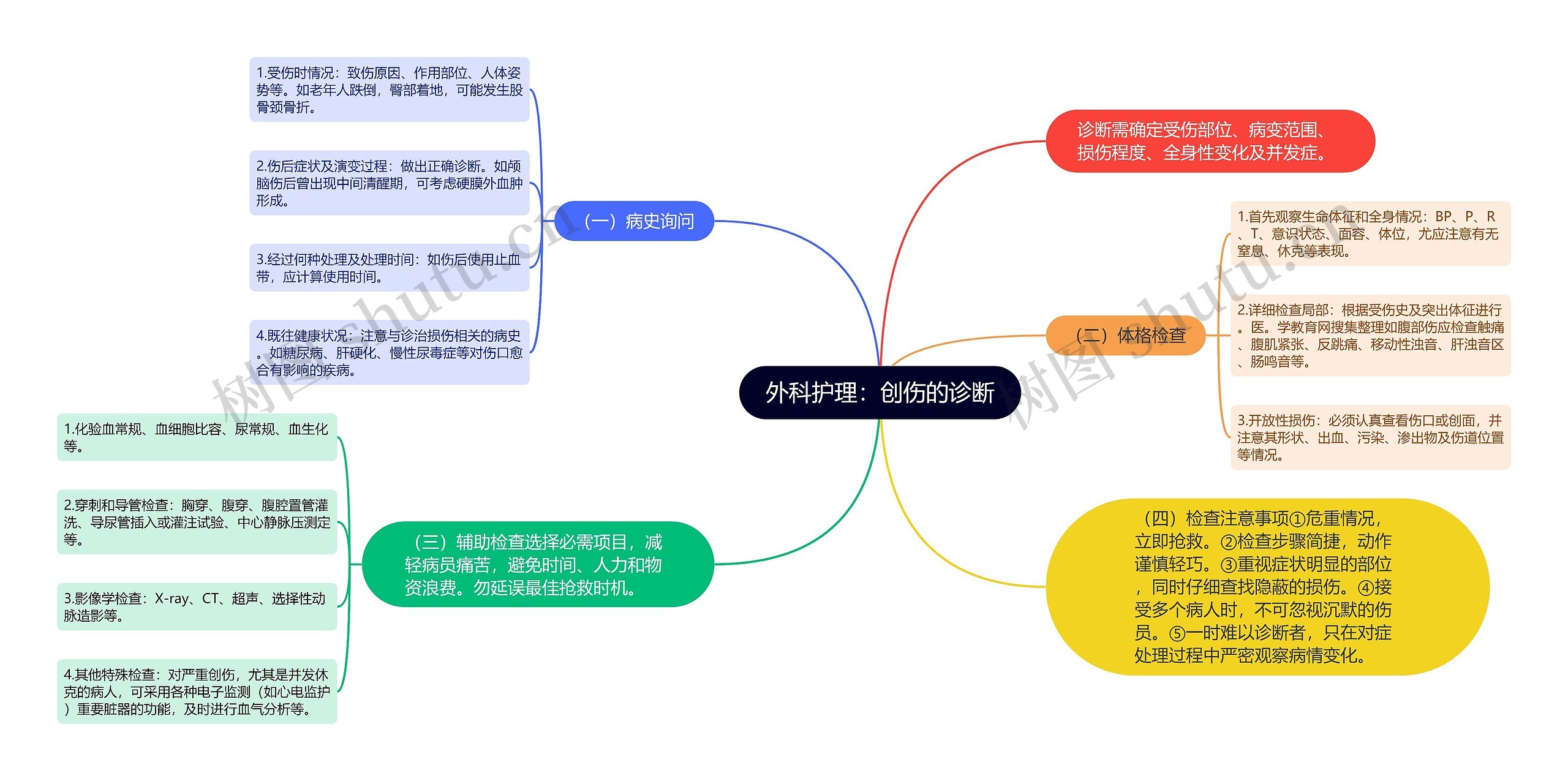 外科护理：创伤的诊断