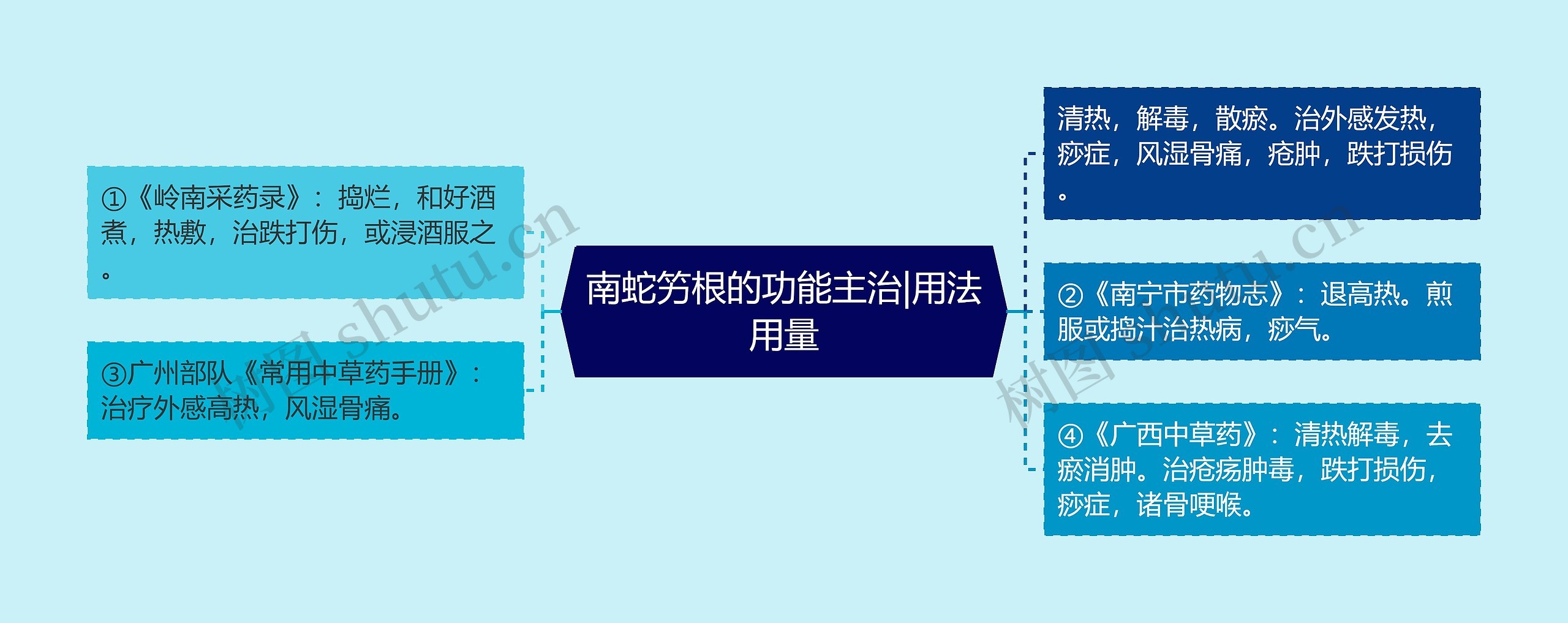 南蛇竻根的功能主治|用法用量思维导图