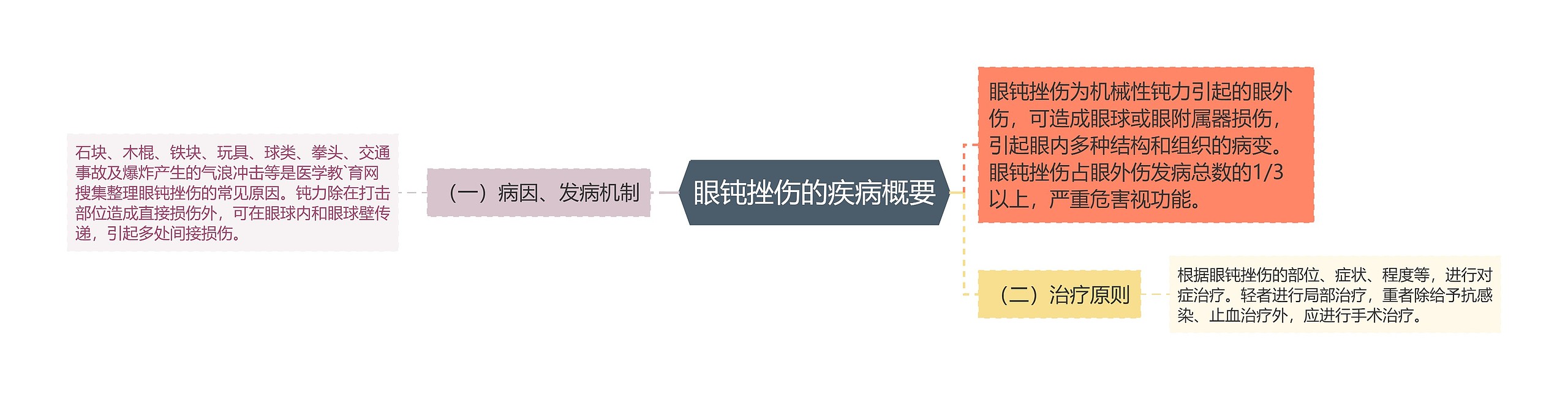 眼钝挫伤的疾病概要 眼钝挫伤的疾病概要