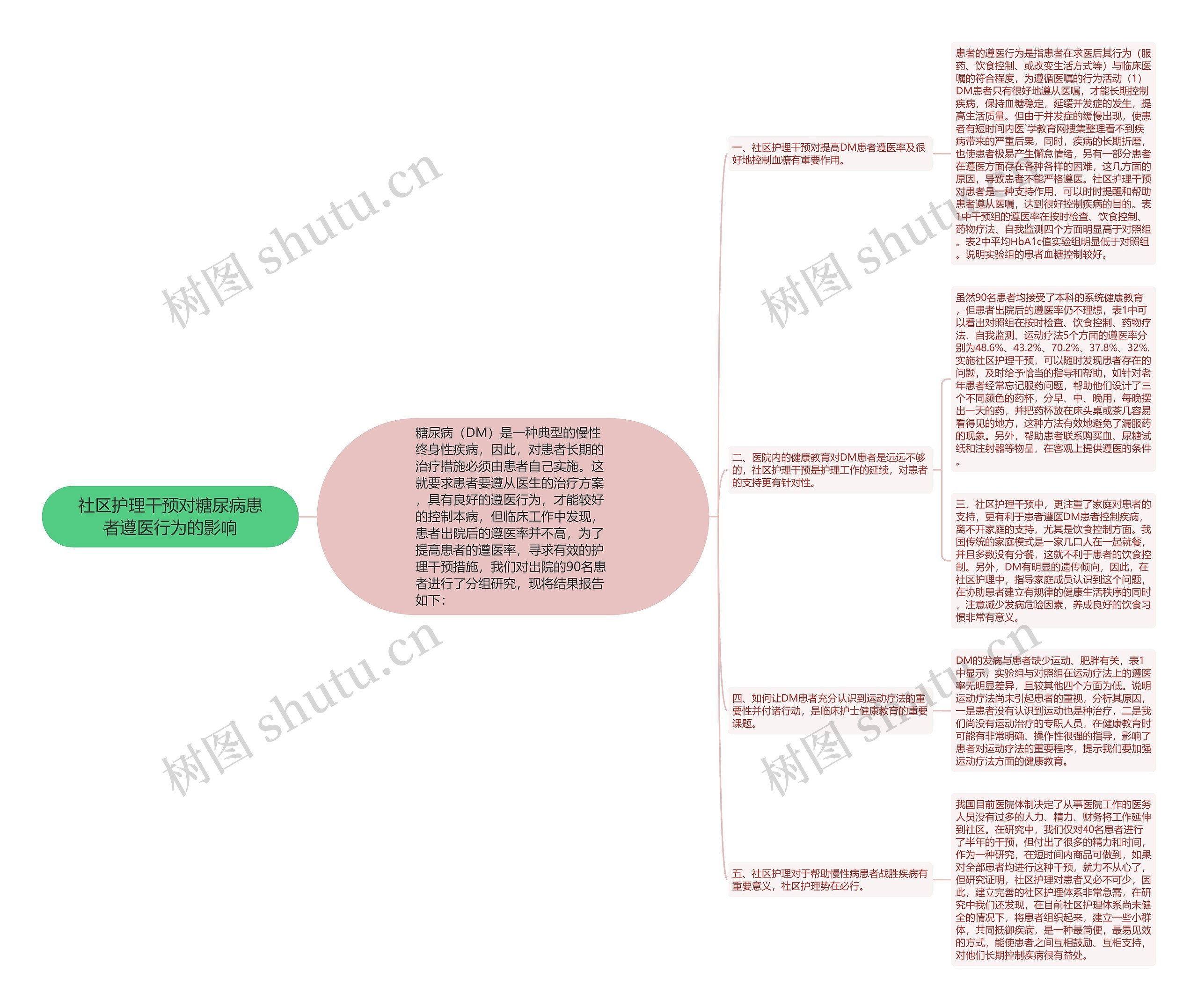 社区护理干预对糖尿病患者遵医行为的影响思维导图