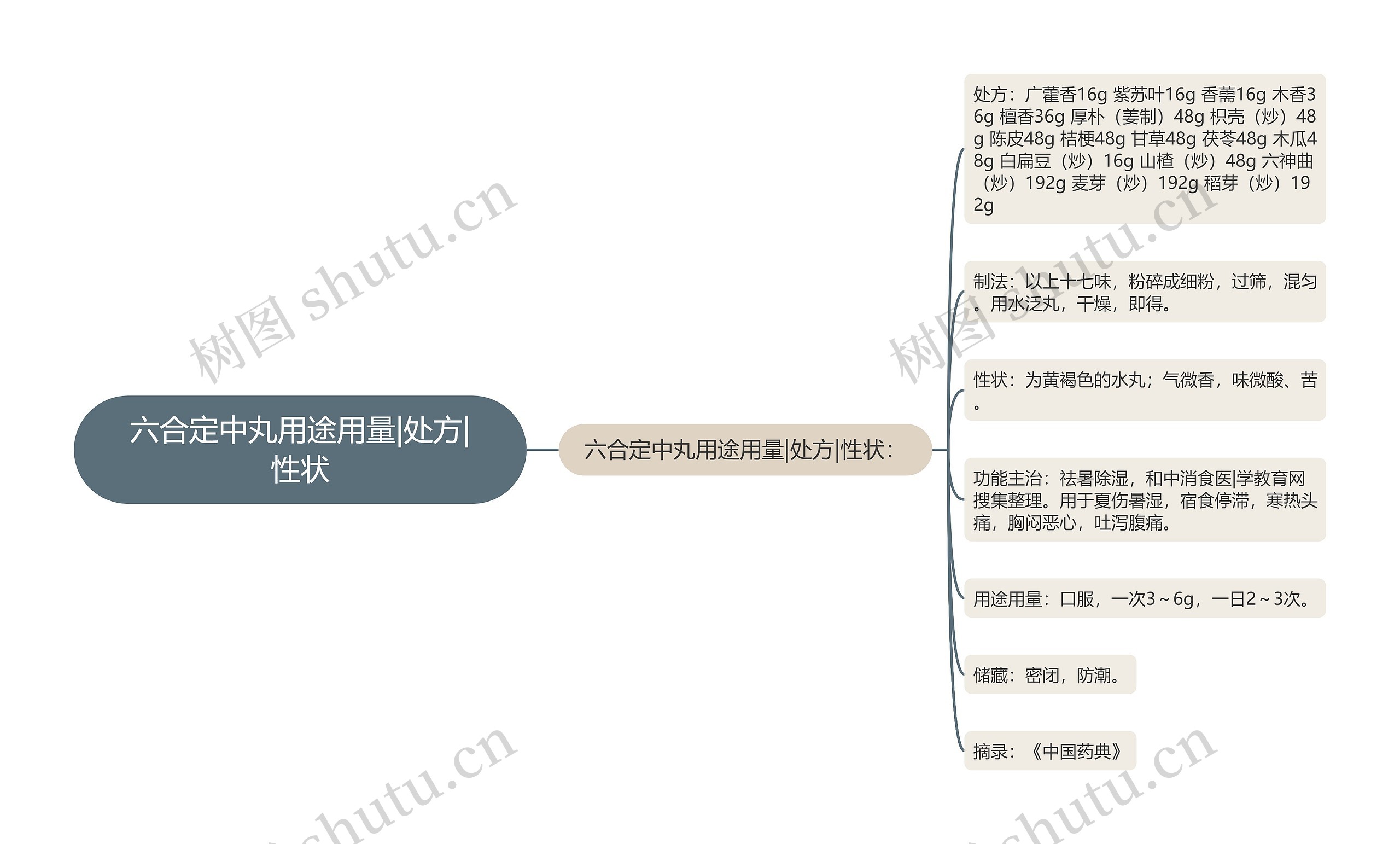 六合定中丸用途用量|处方|性状