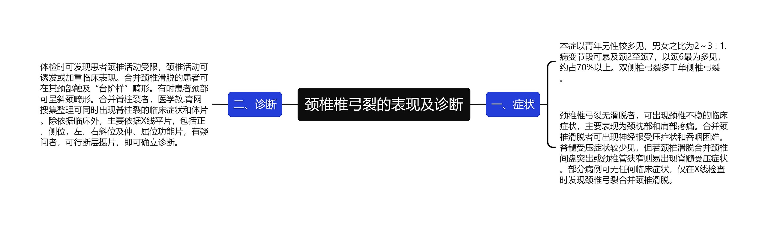 颈椎椎弓裂的表现及诊断思维导图