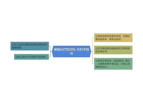 哮喘治疗的目标-内科学指导