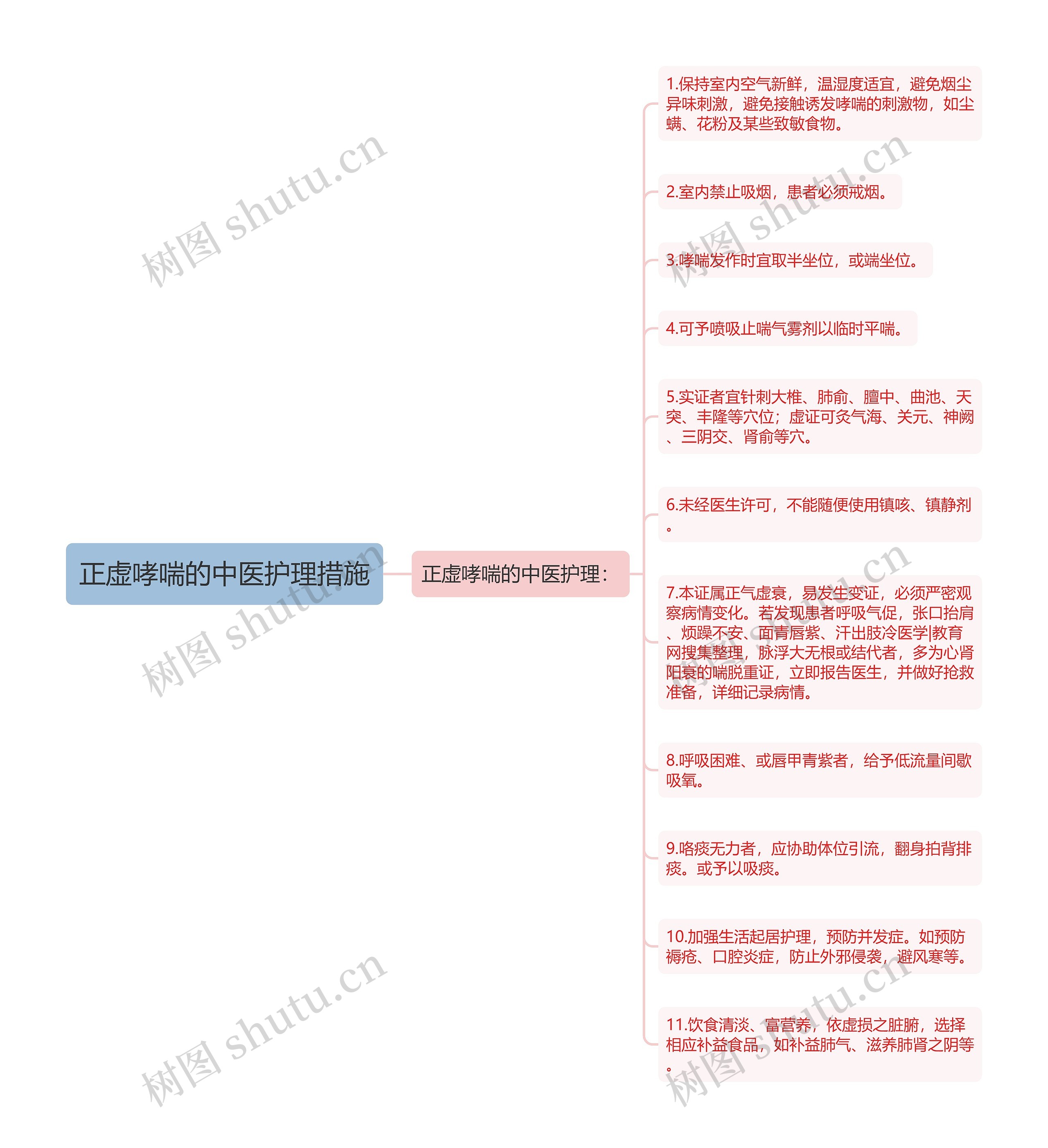 正虚哮喘的中医护理措施思维导图