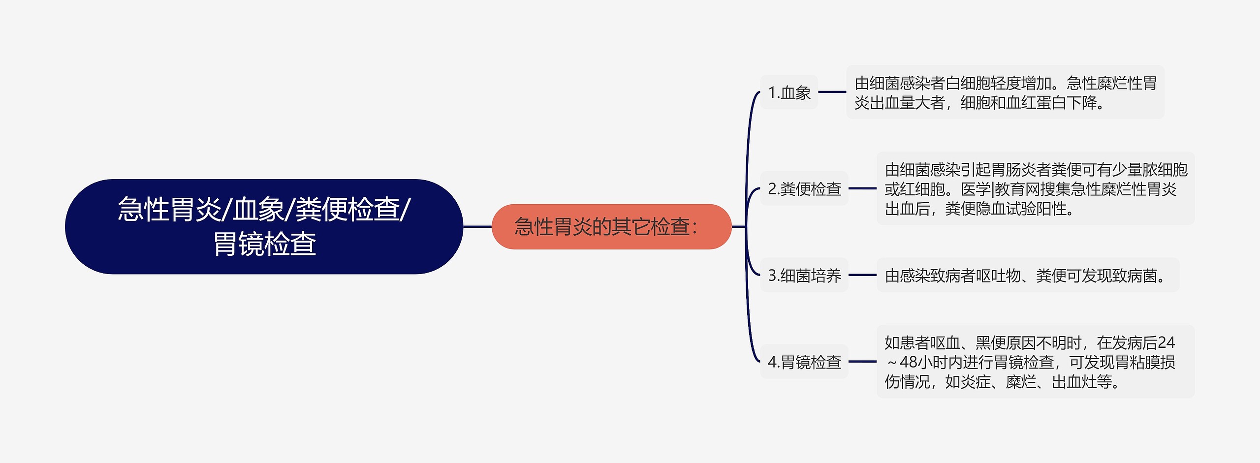 急性胃炎/血象/粪便检查/胃镜检查思维导图