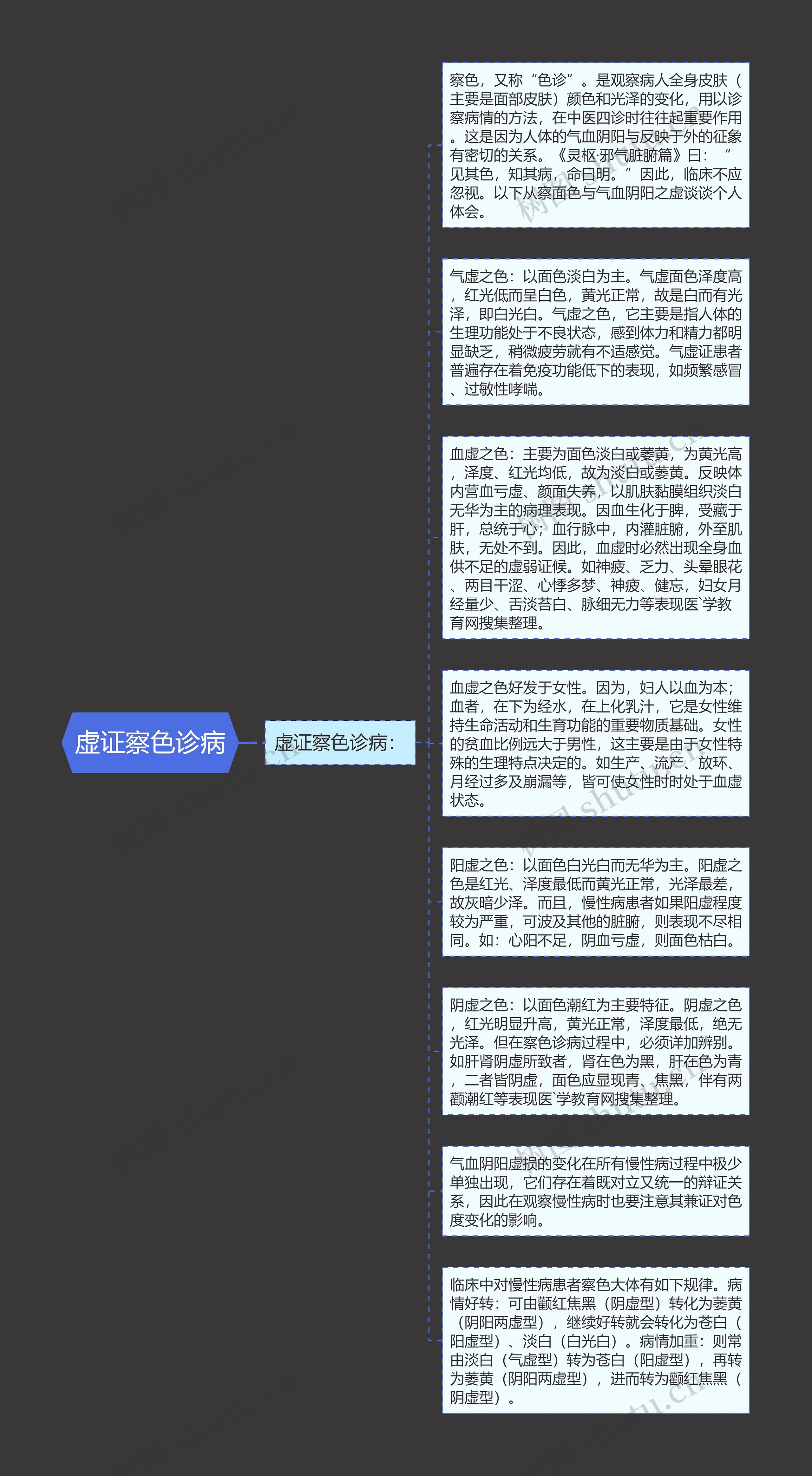 虚证察色诊病思维导图