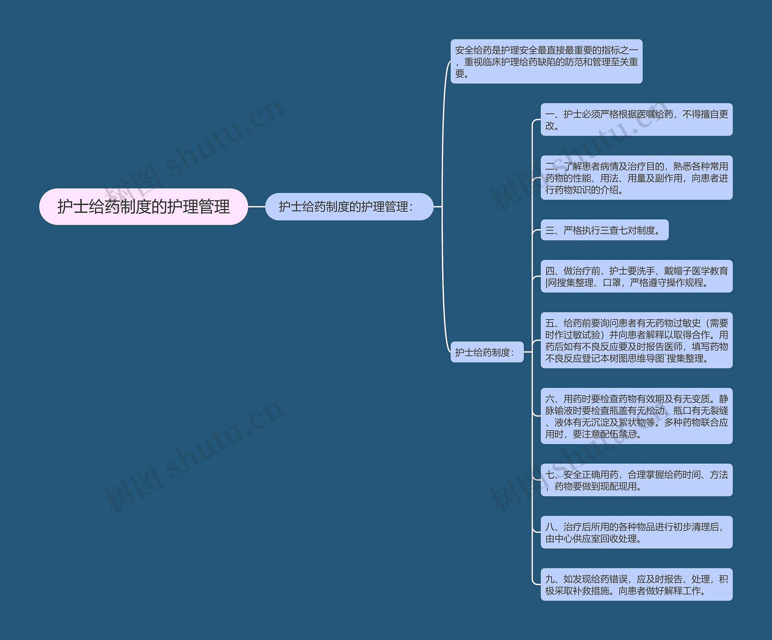 护士给药制度的护理管理思维导图