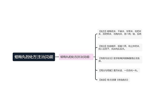 蜡梅丸的处方|主治|功能