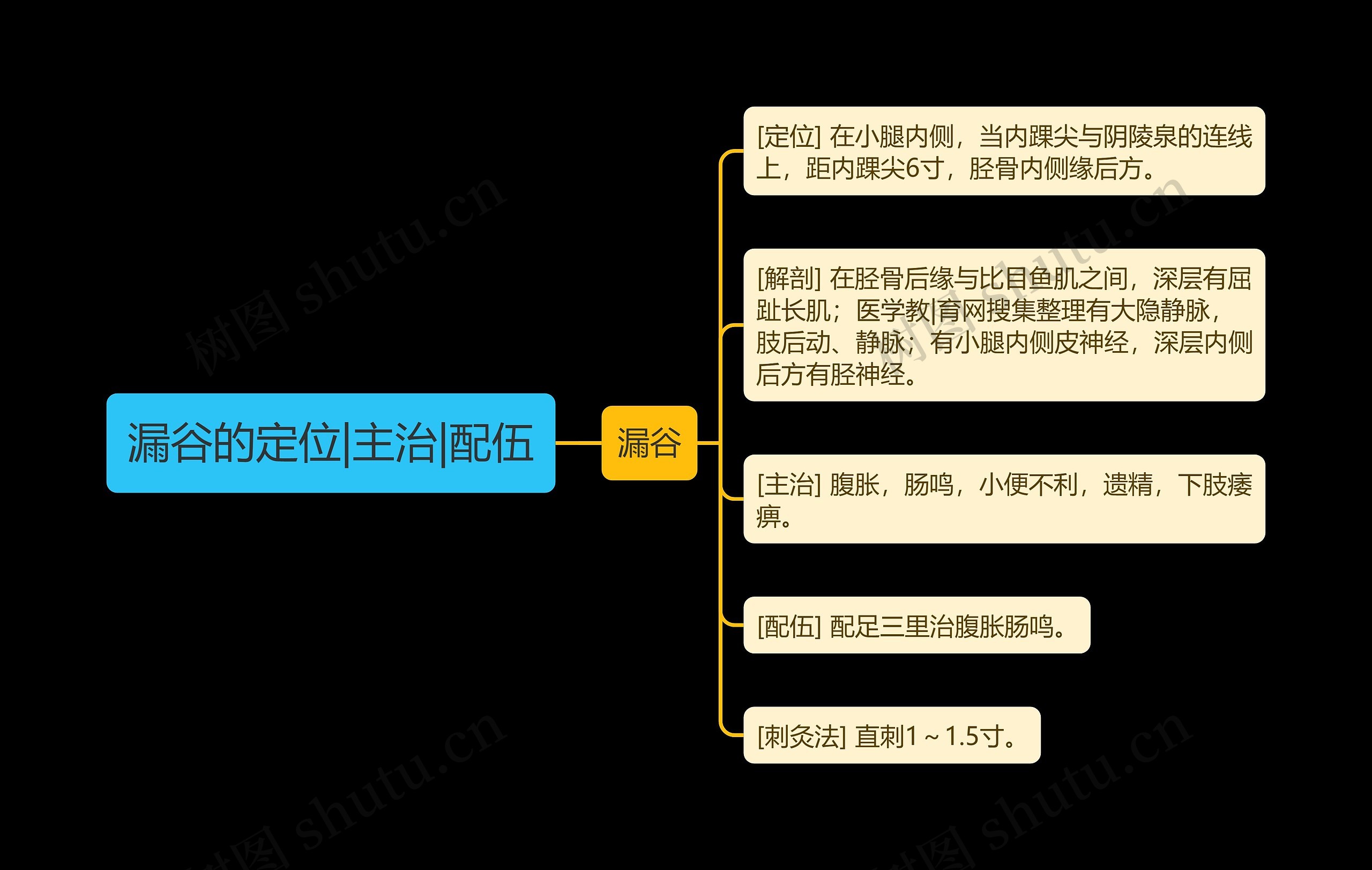 漏谷的定位|主治|配伍思维导图