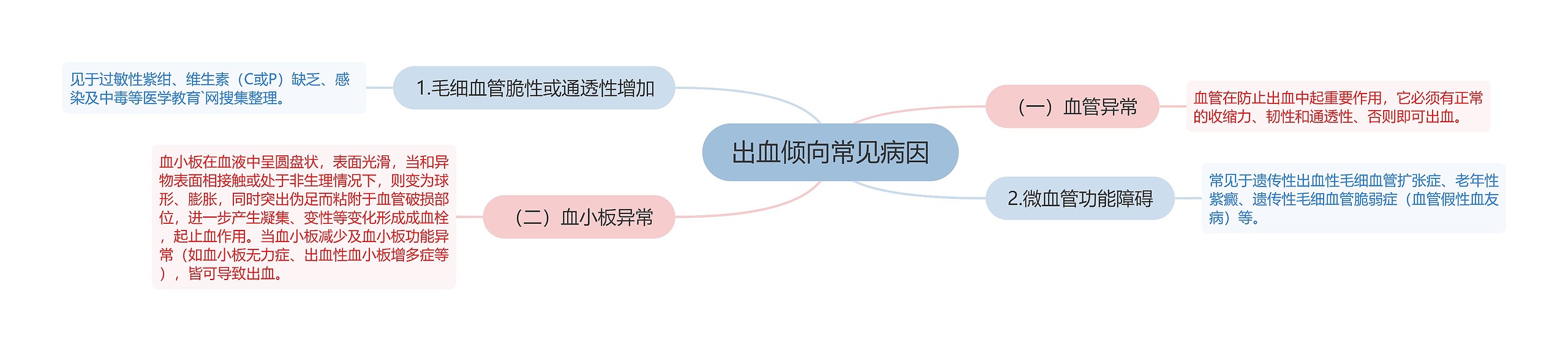 出血倾向常见病因思维导图