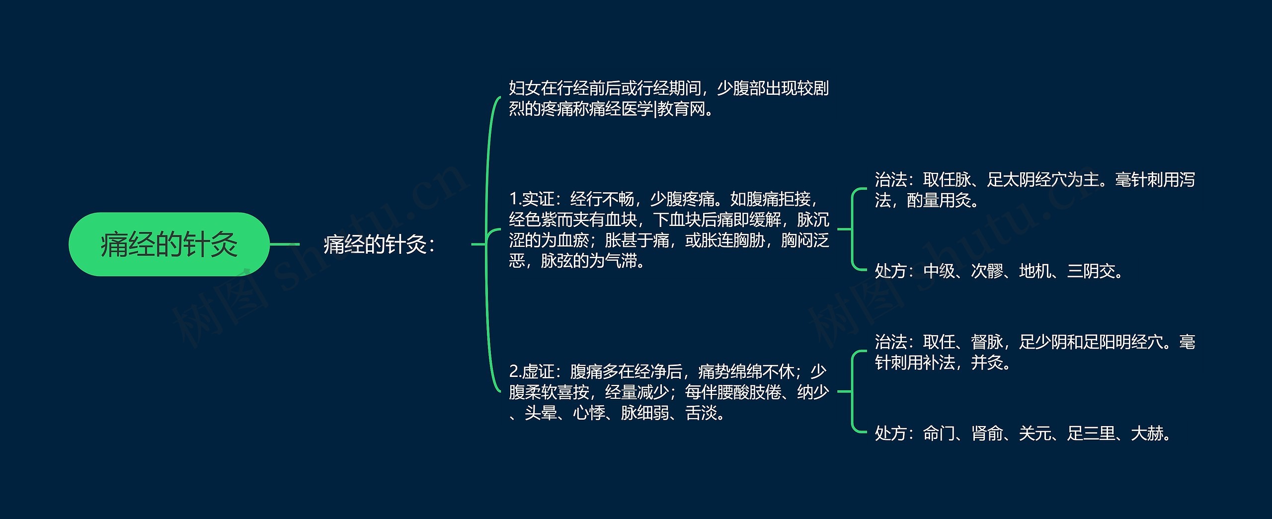 痛经的针灸