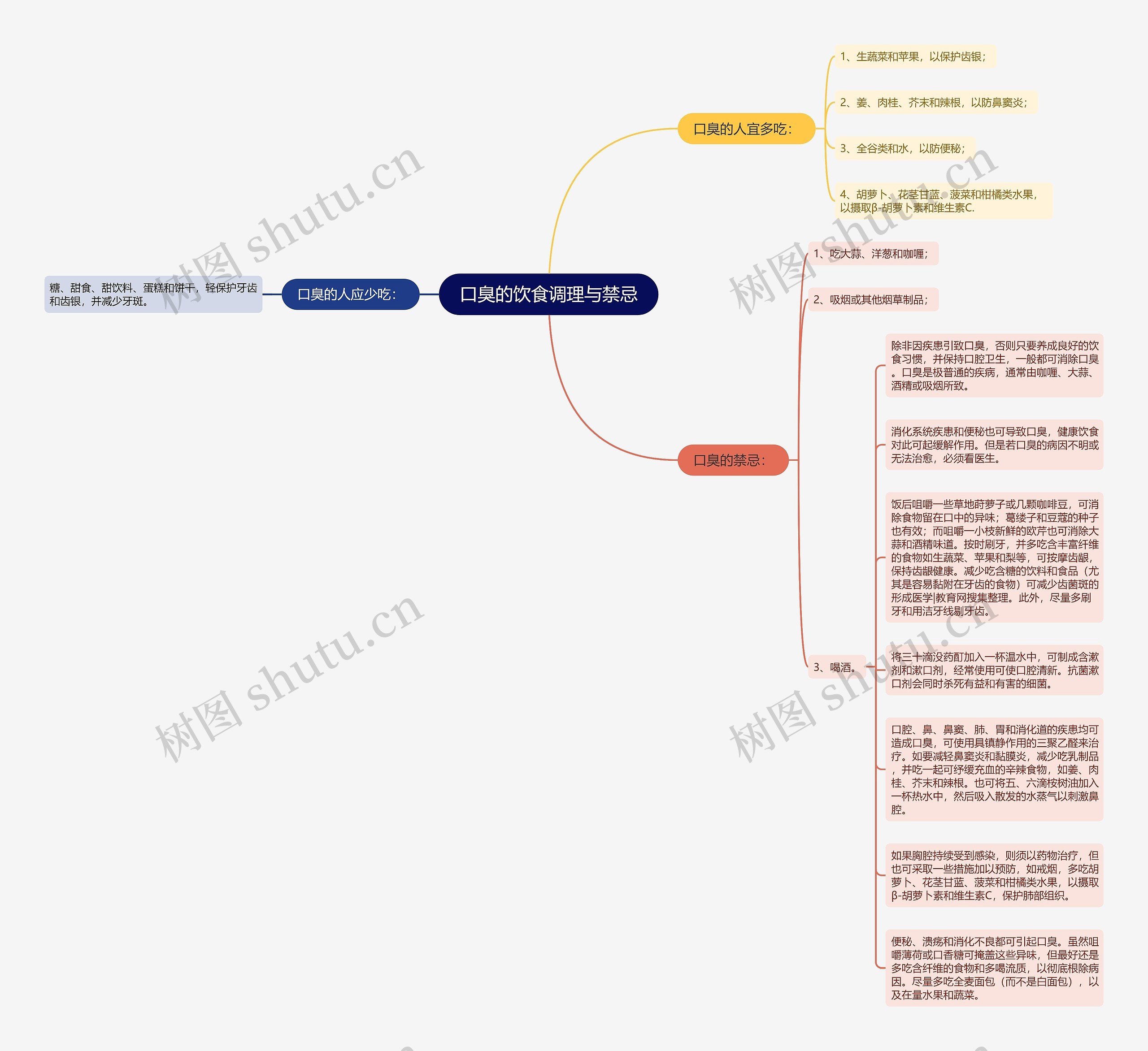 口臭的饮食调理与禁忌思维导图